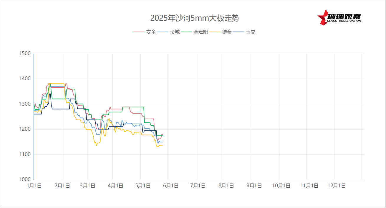 2025年5月23日沙河浮法玻璃5mm大板成交价格参考