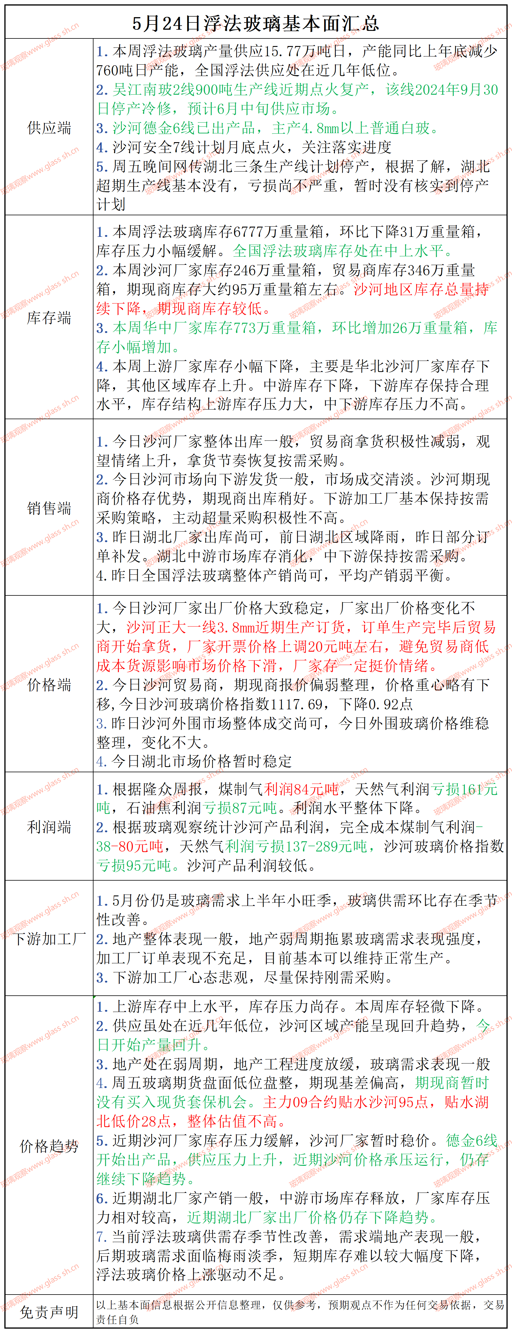 2025年5月24日浮法玻璃基本面汇总