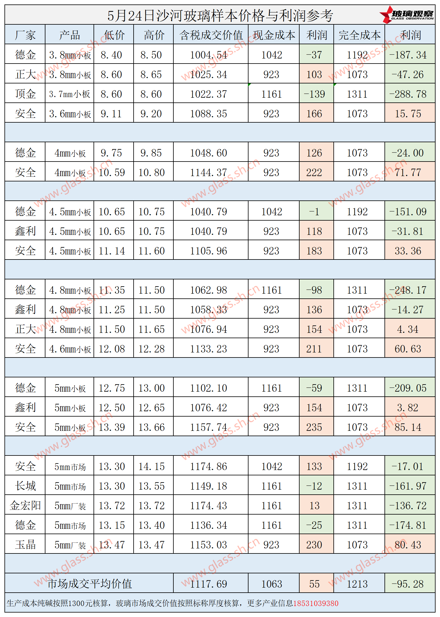 2025年5月24日沙河玻璃样本价格利润参考
