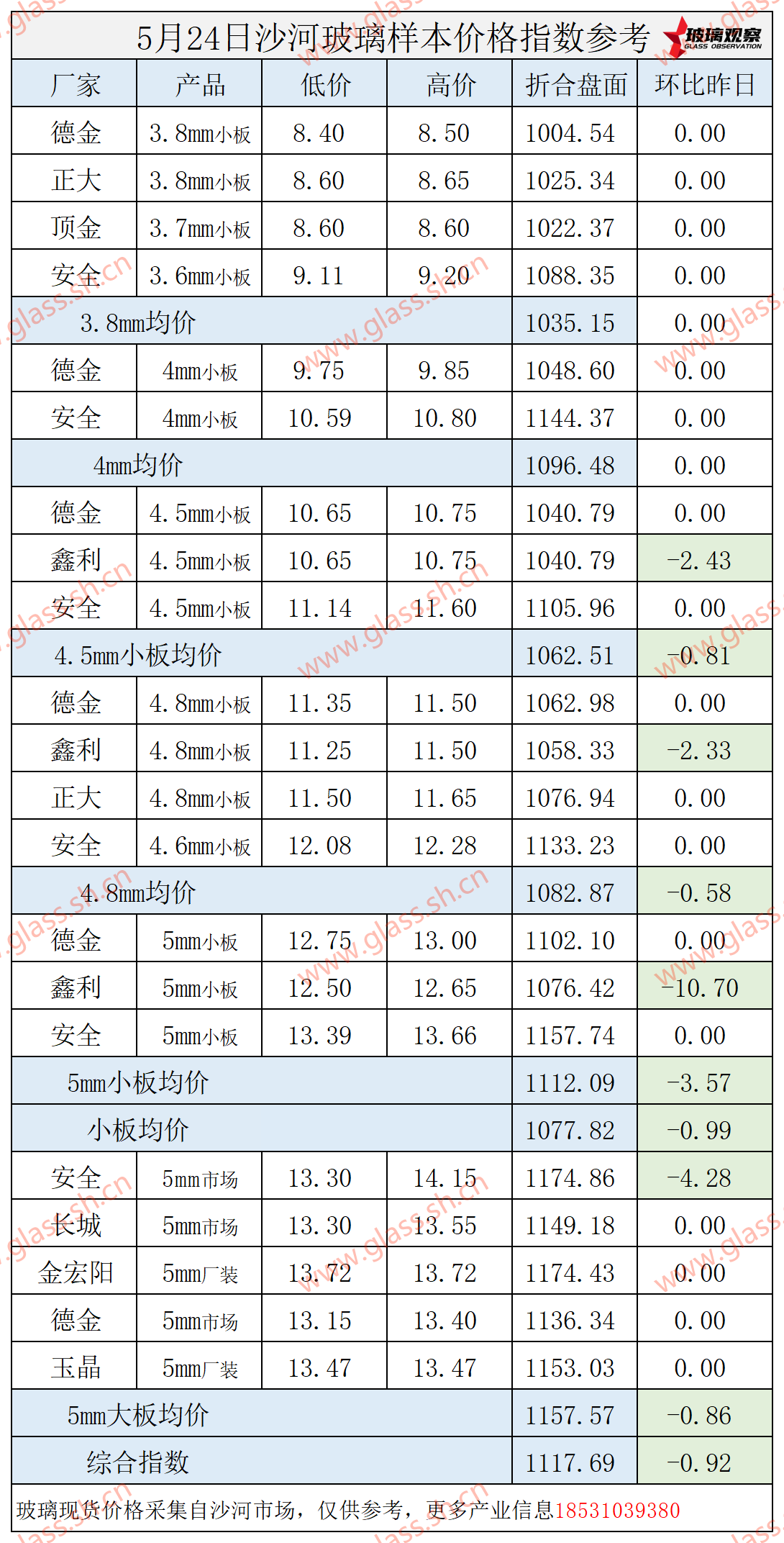 2025年5月24日沙河玻璃价格指数发布