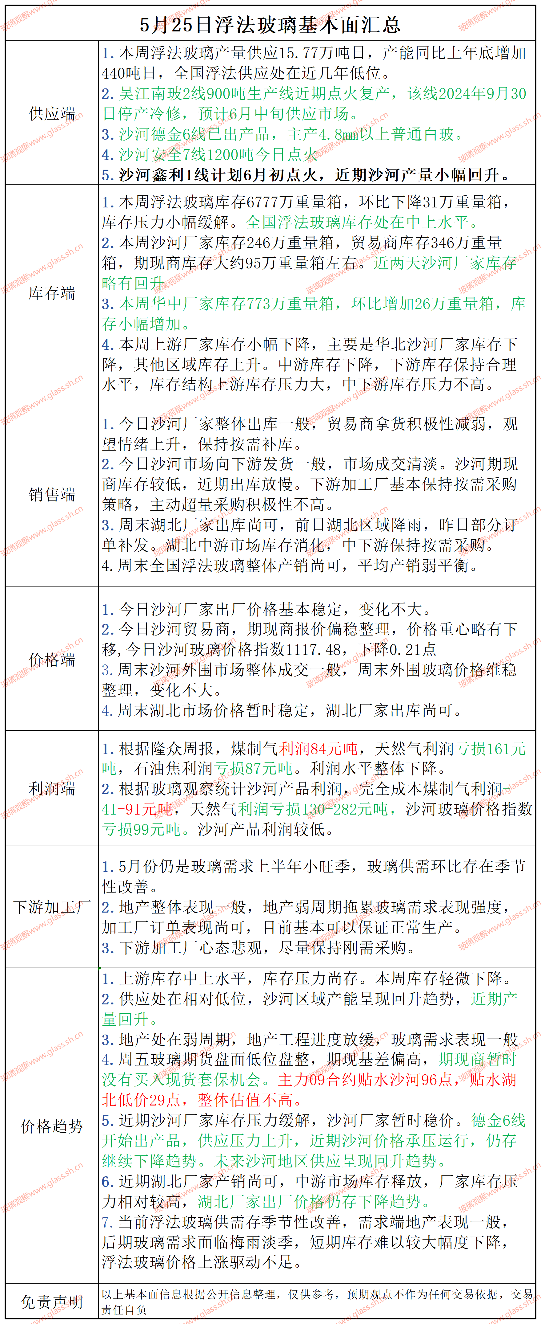 2025年5月25日浮法玻璃基本面汇总