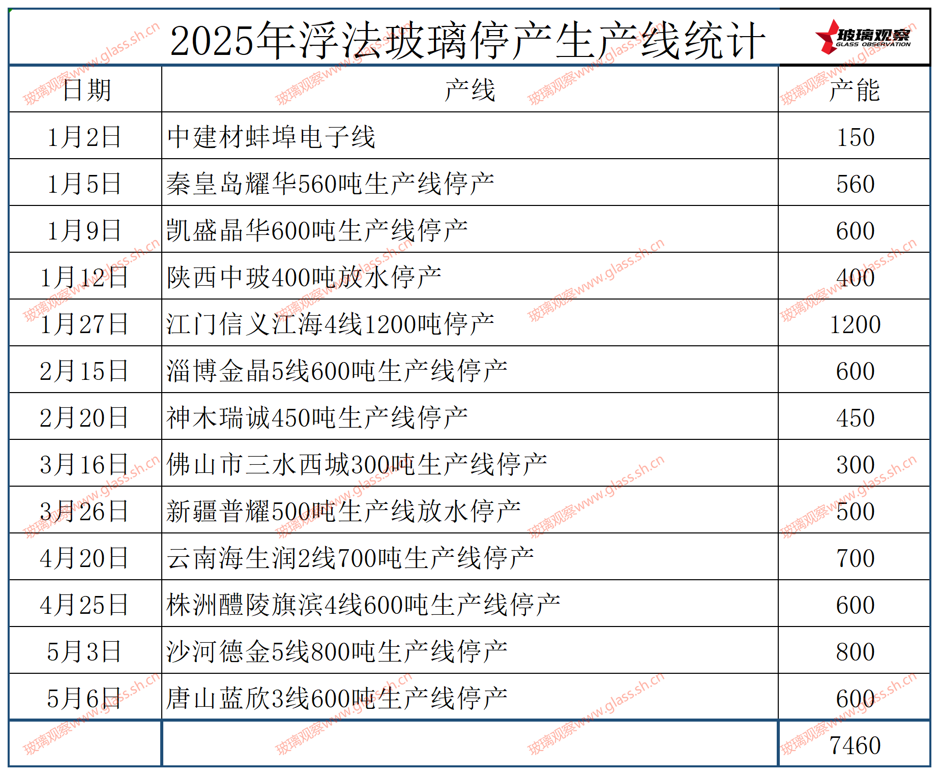 沙河安全7线1200吨生产线点火复产