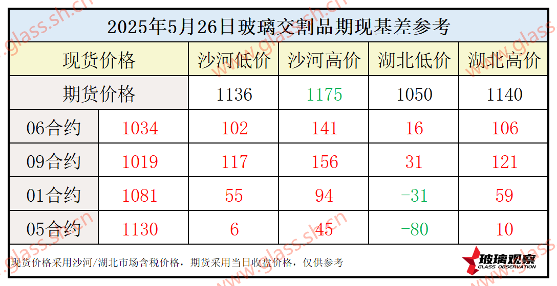 2025年5月26日浮法玻璃期现基差参考