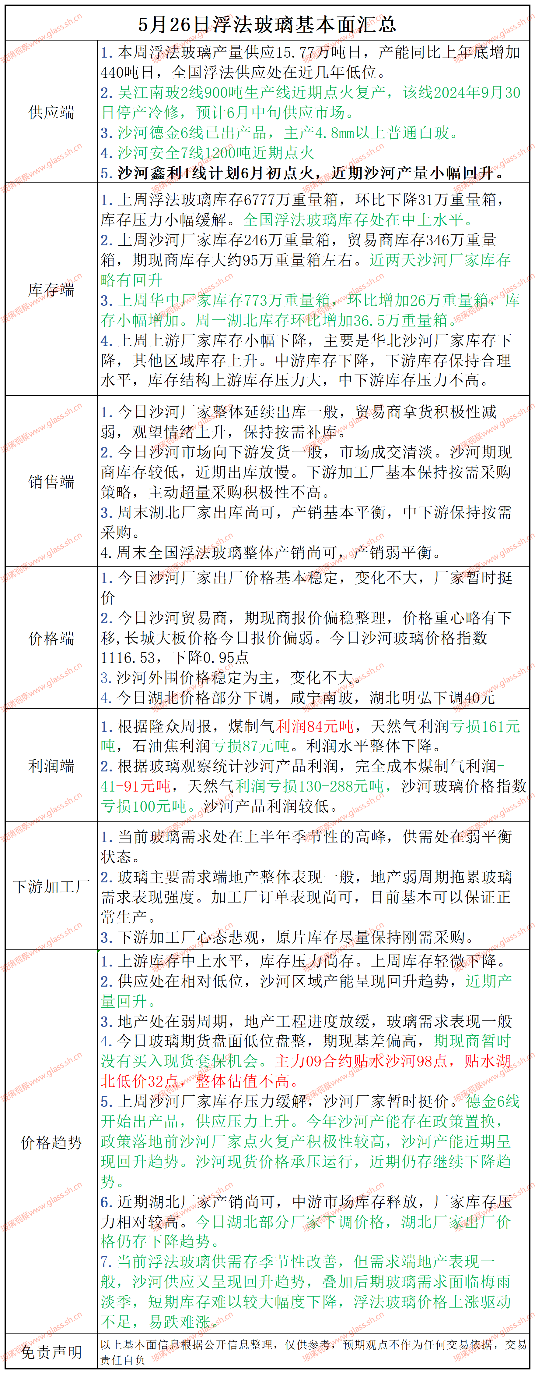 2025年5月26日浮法玻璃基本面汇总