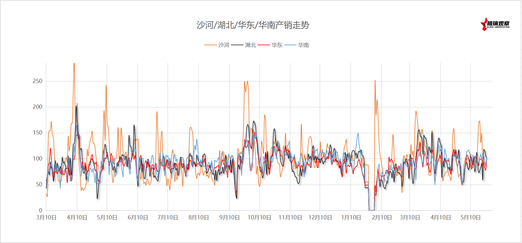 2025年5月28日浮法玻璃主要区域产销统计