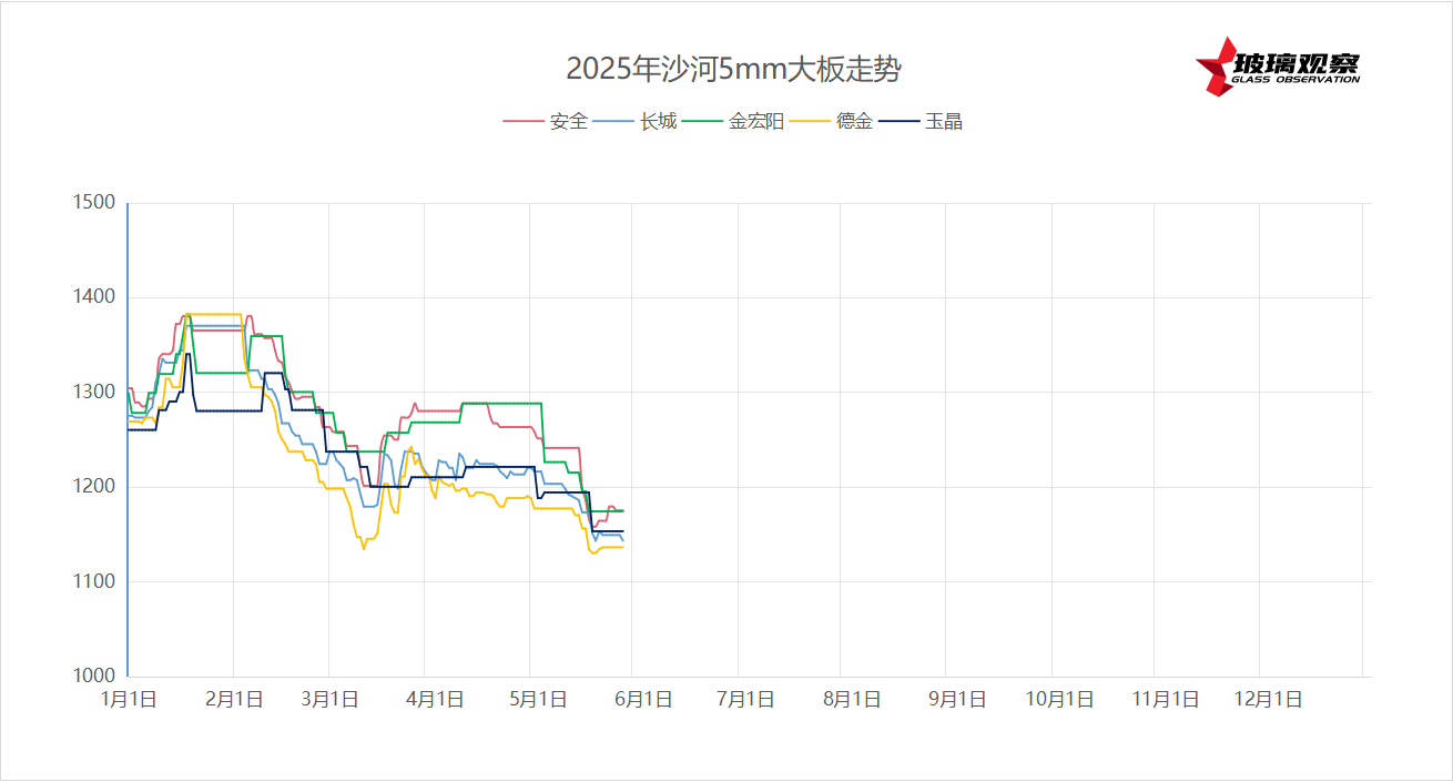 2025年5月26日沙河浮法玻璃5mm大板成交价格参考