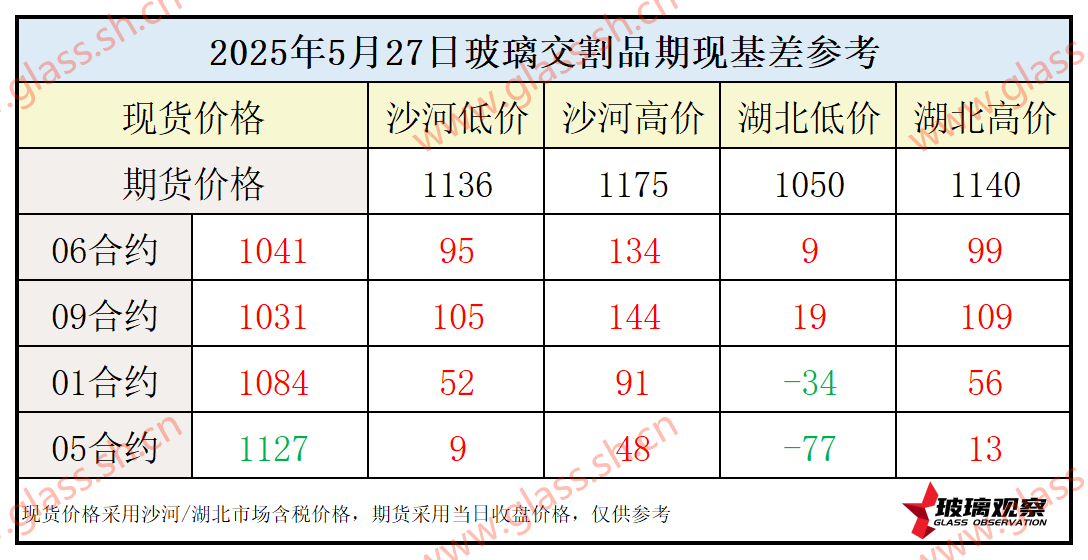 2025年5月27日浮法玻璃期现基差参考