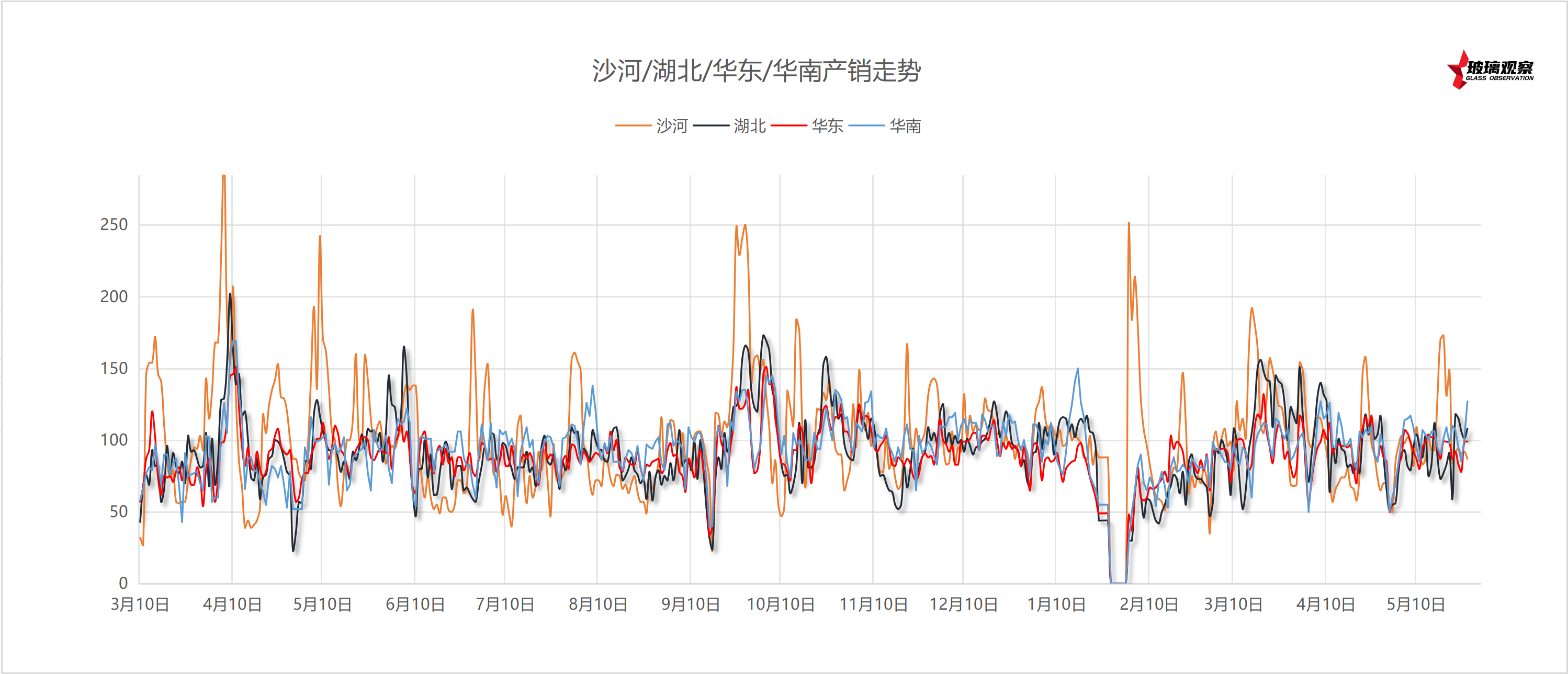2025年5月29日浮法玻璃主要区域产销统计