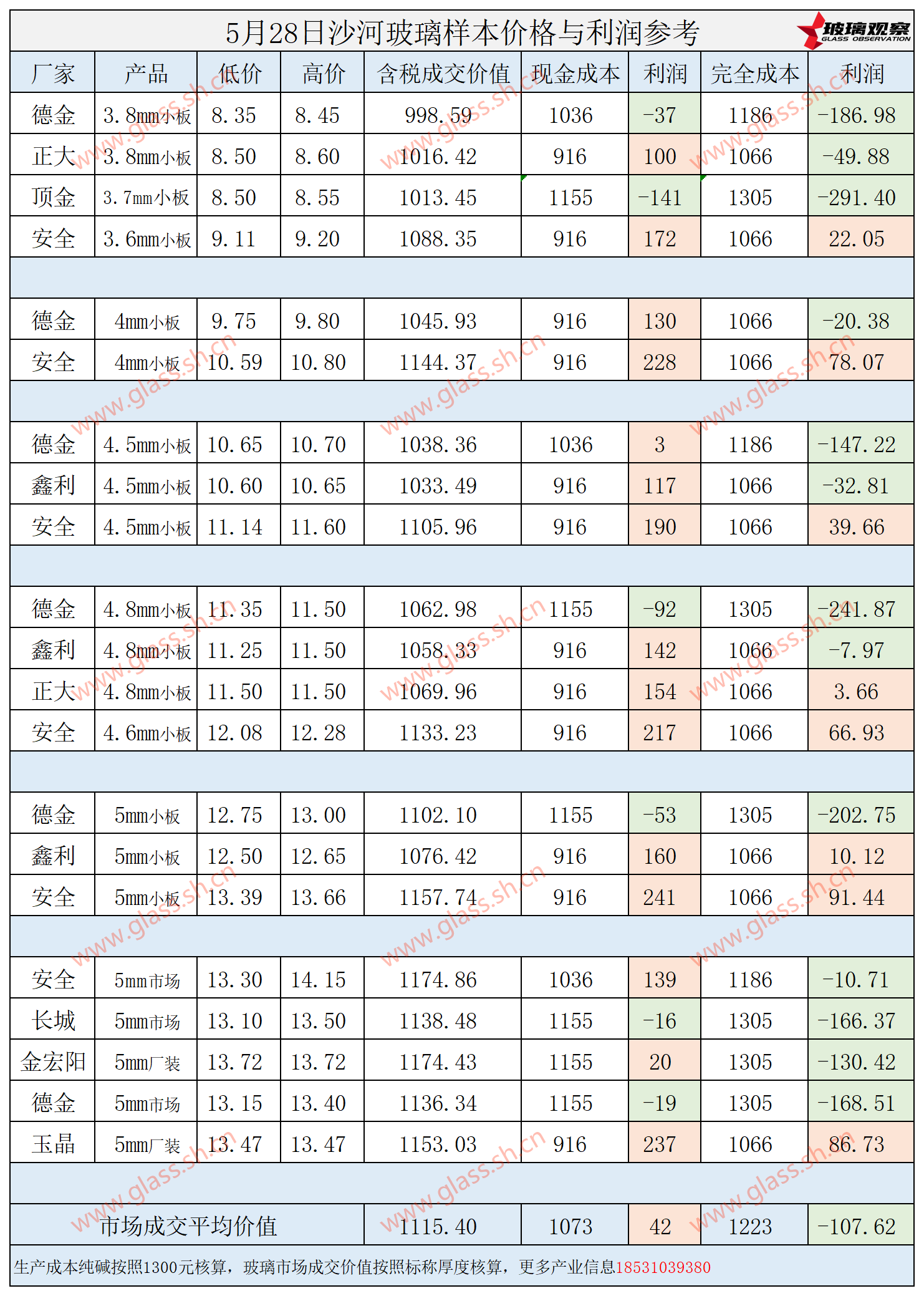 2025年5月28日沙河玻璃样本价格利润参考