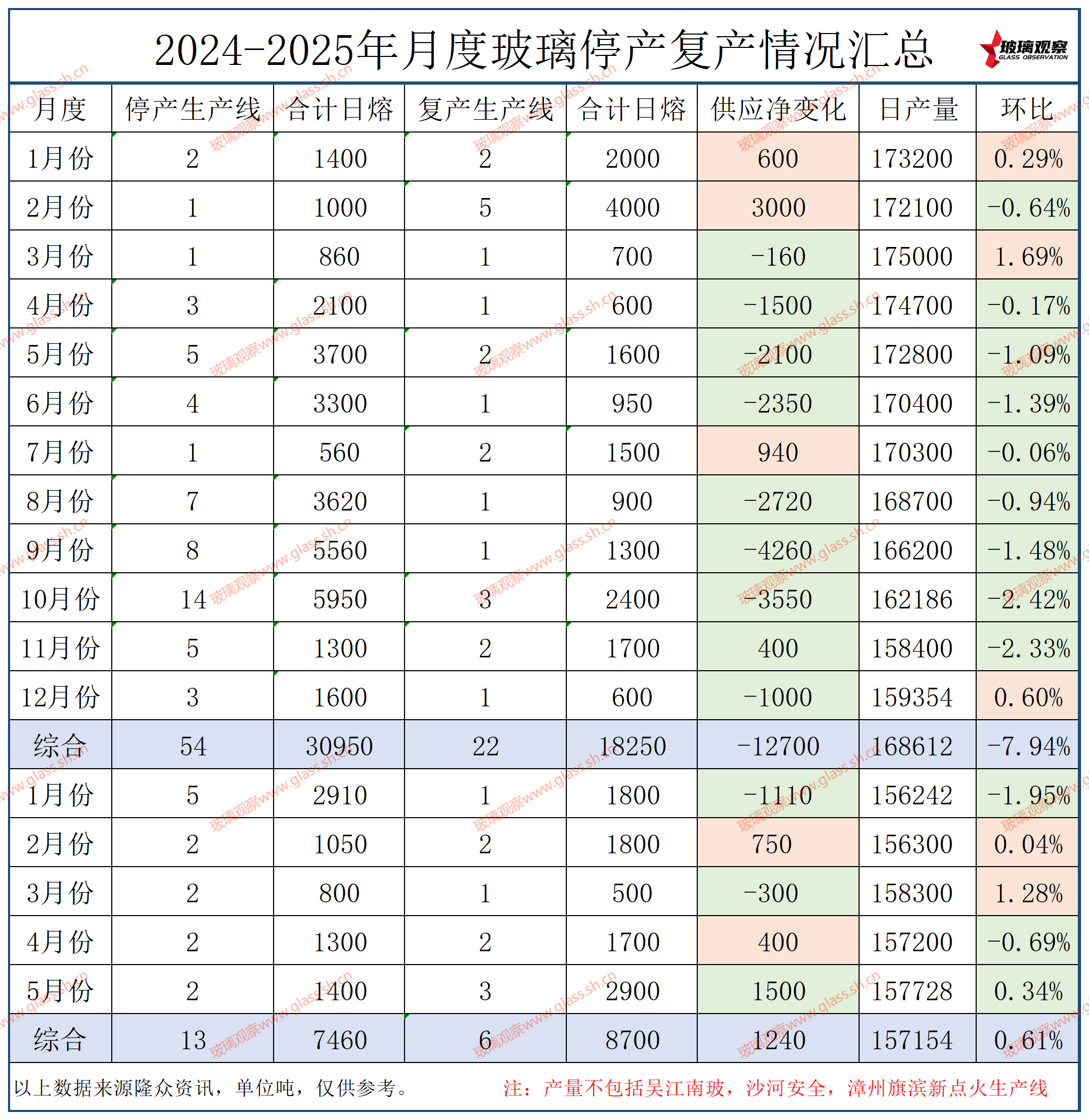 漳州旗滨8线800吨生产线点火复产