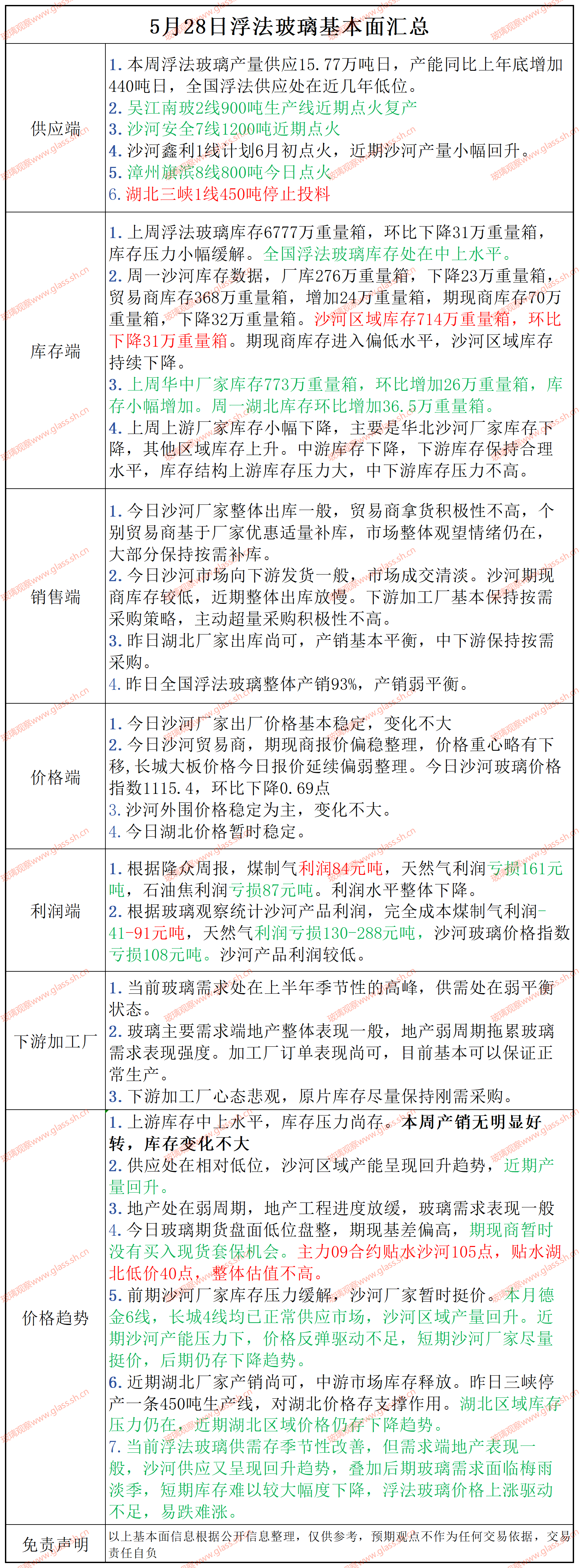 2025年5月28日浮法玻璃基本面汇总