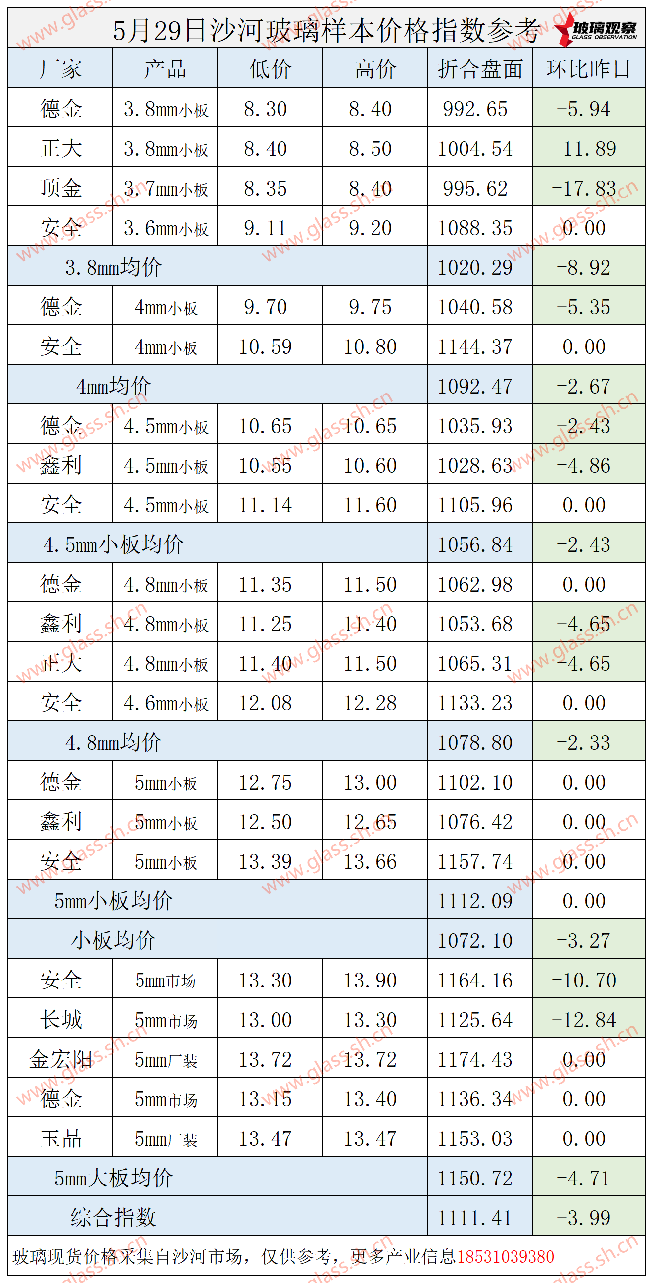 2025年5月29日沙河玻璃价格指数发布