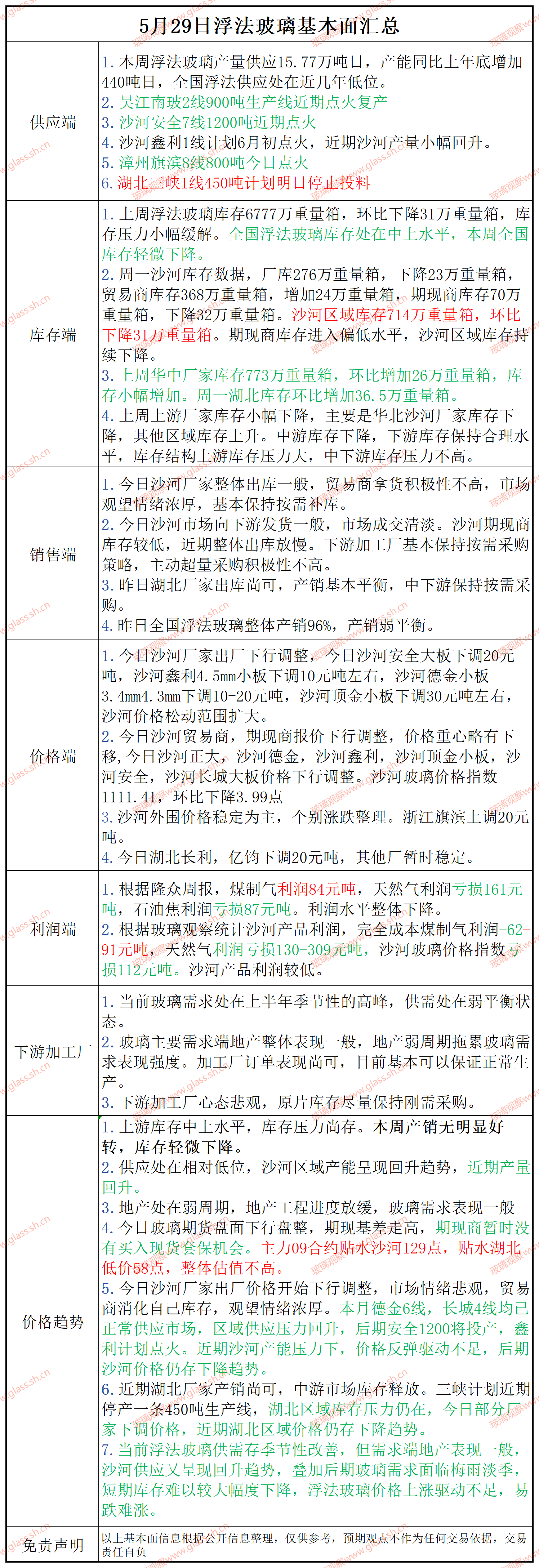 2025年5月29日浮法玻璃基本面汇总