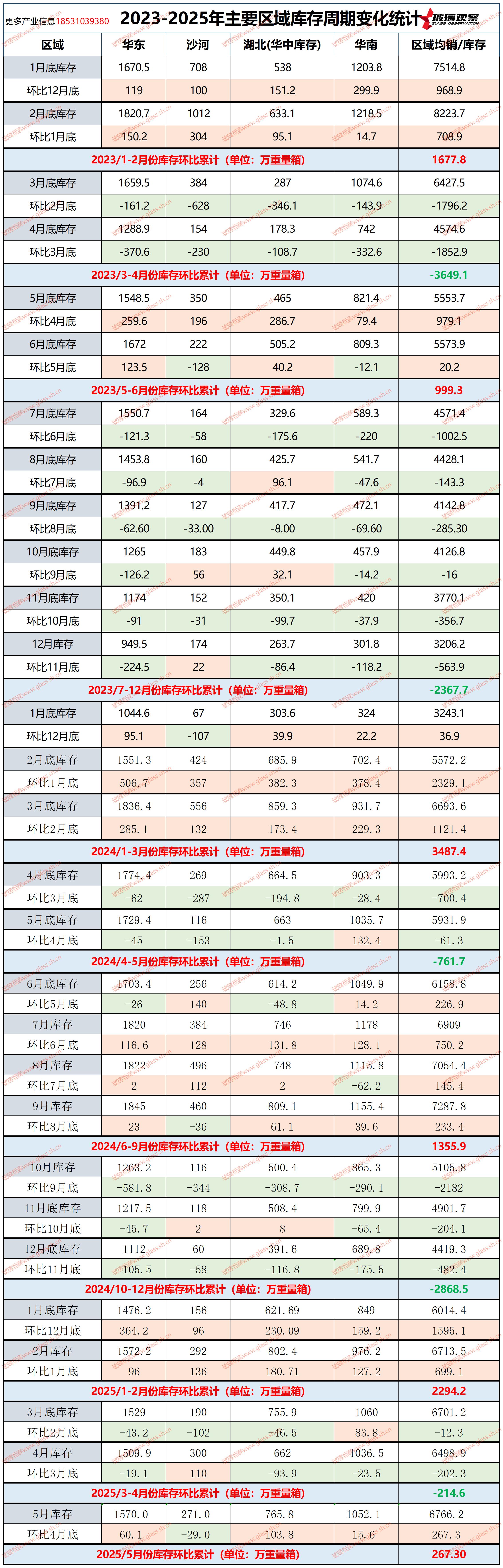 2023-2025年主要区域库存周期变化统计(第二十一周)