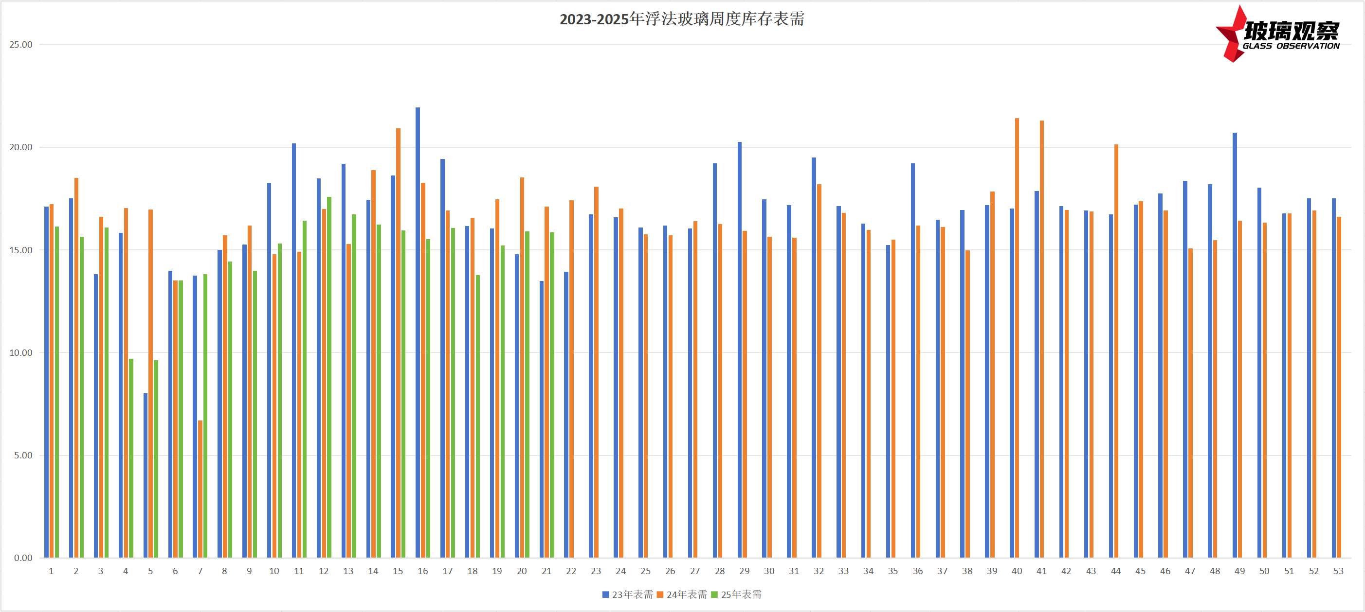 2023-2025年浮法玻璃周度表需对比图表(第二十一周)