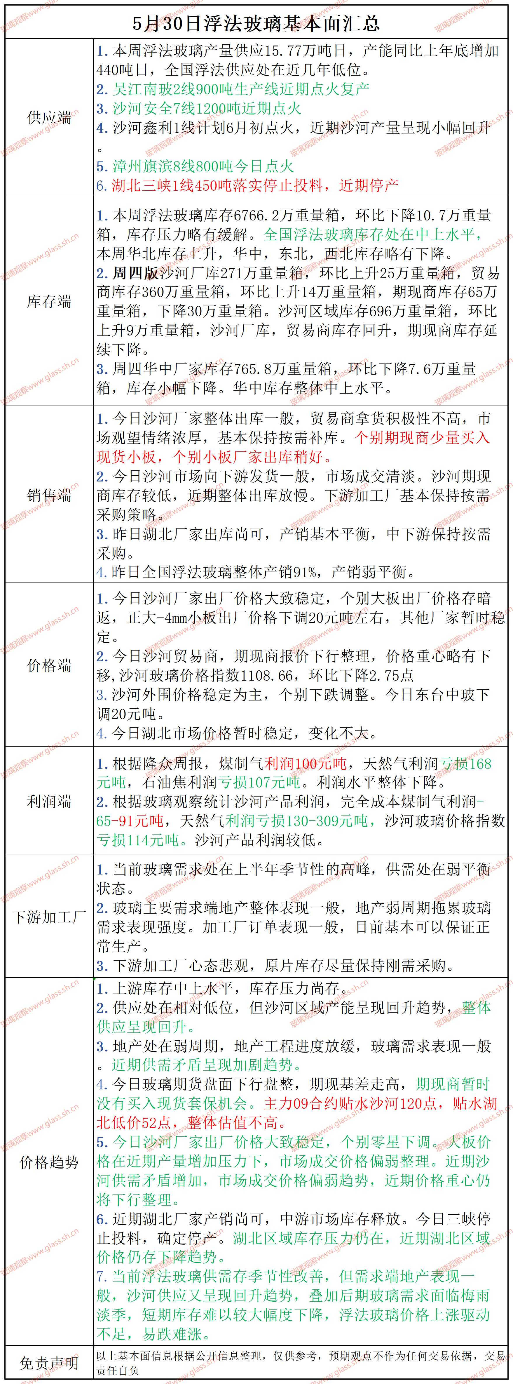 2025年5月31日浮法玻璃基本面汇总