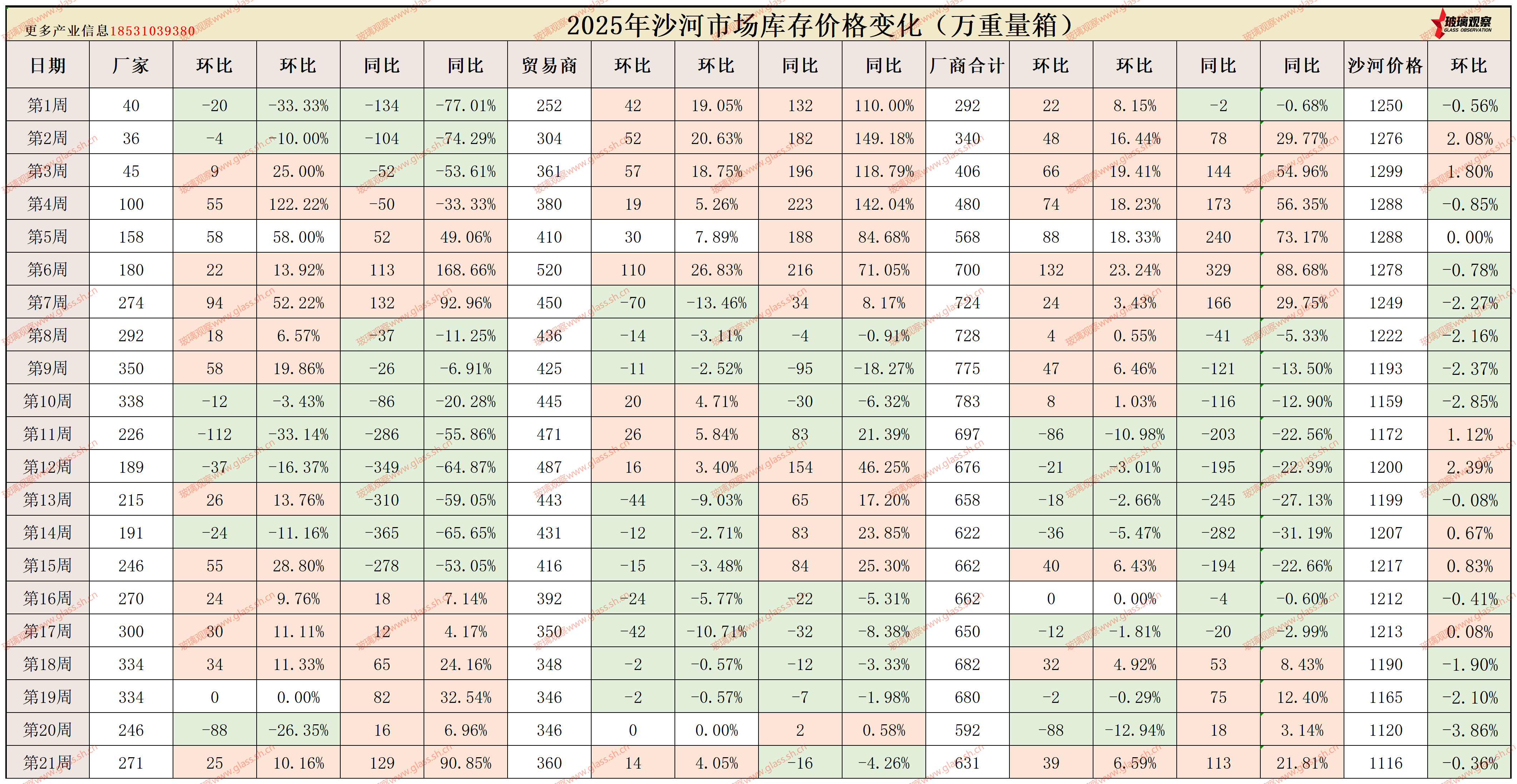 2025年沙河浮法玻璃区域库存统计(第二十一周)