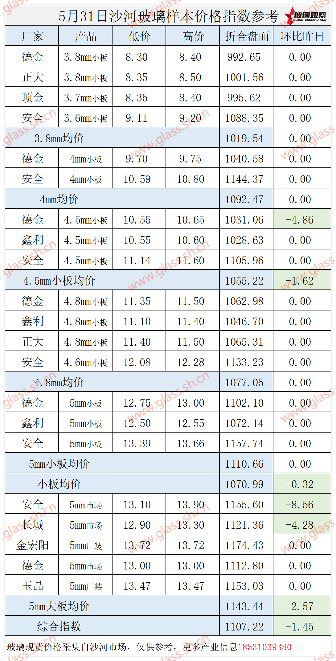 2025年5月31日沙河玻璃价格指数发布