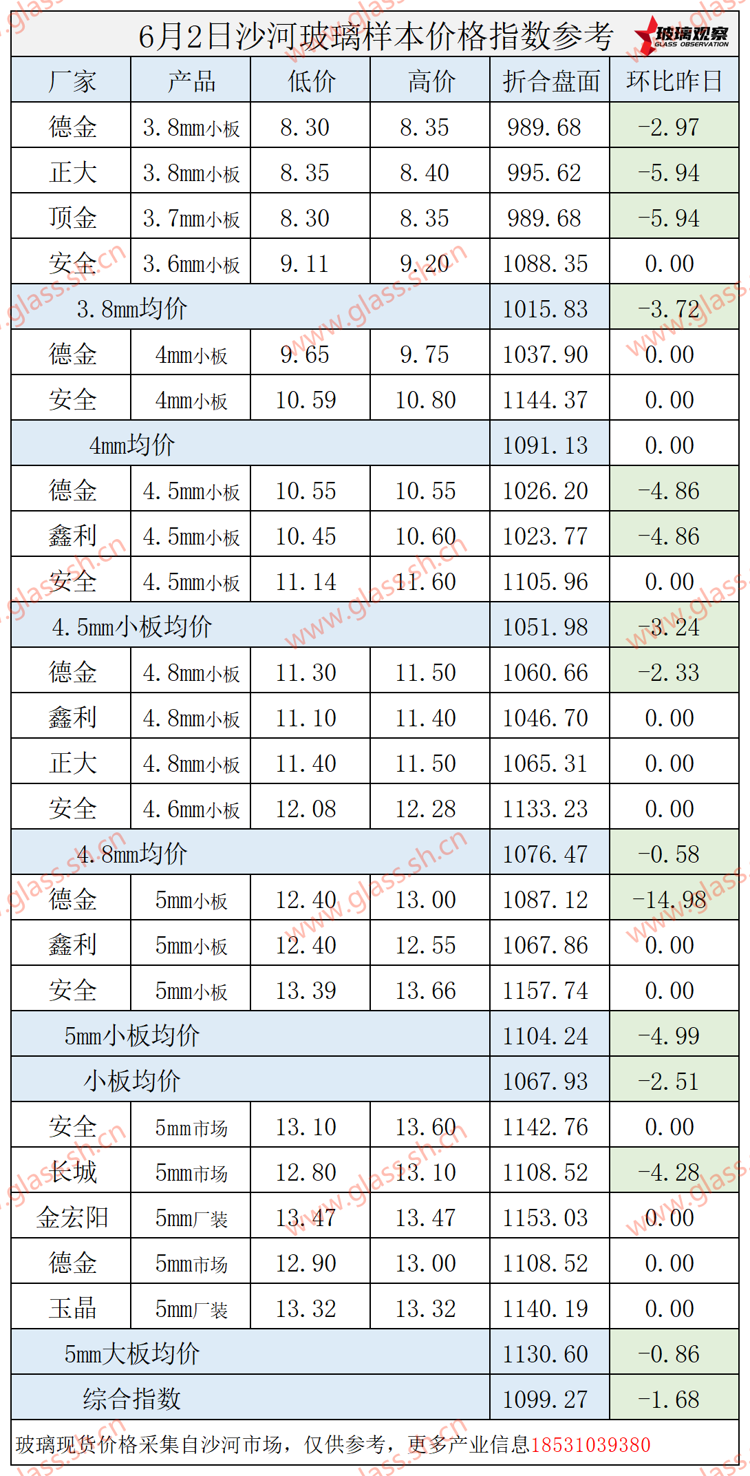 2025年6月2日沙河玻璃价格指数发布
