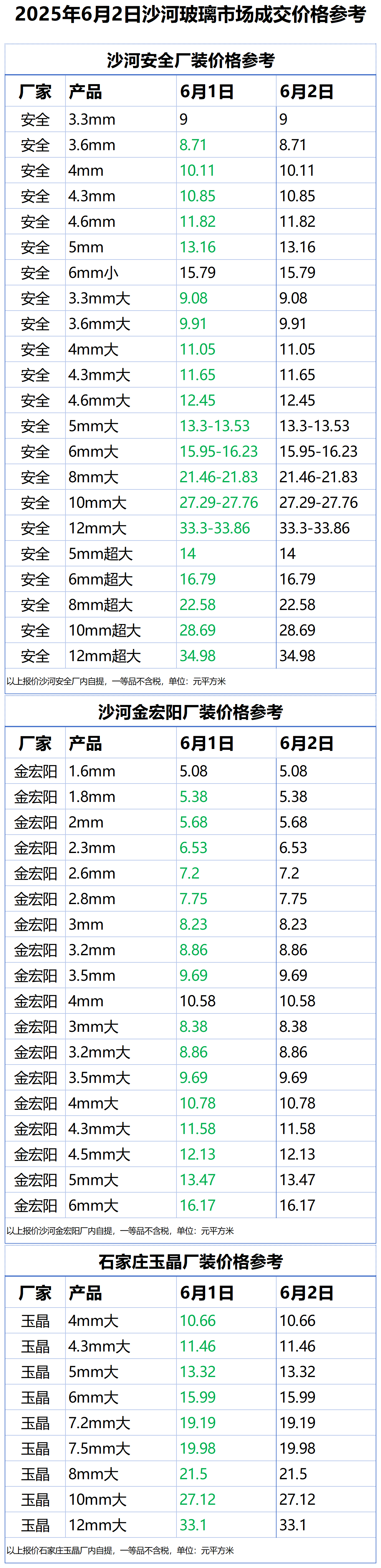 2025年6月2日沙河浮法玻璃样本价格参考