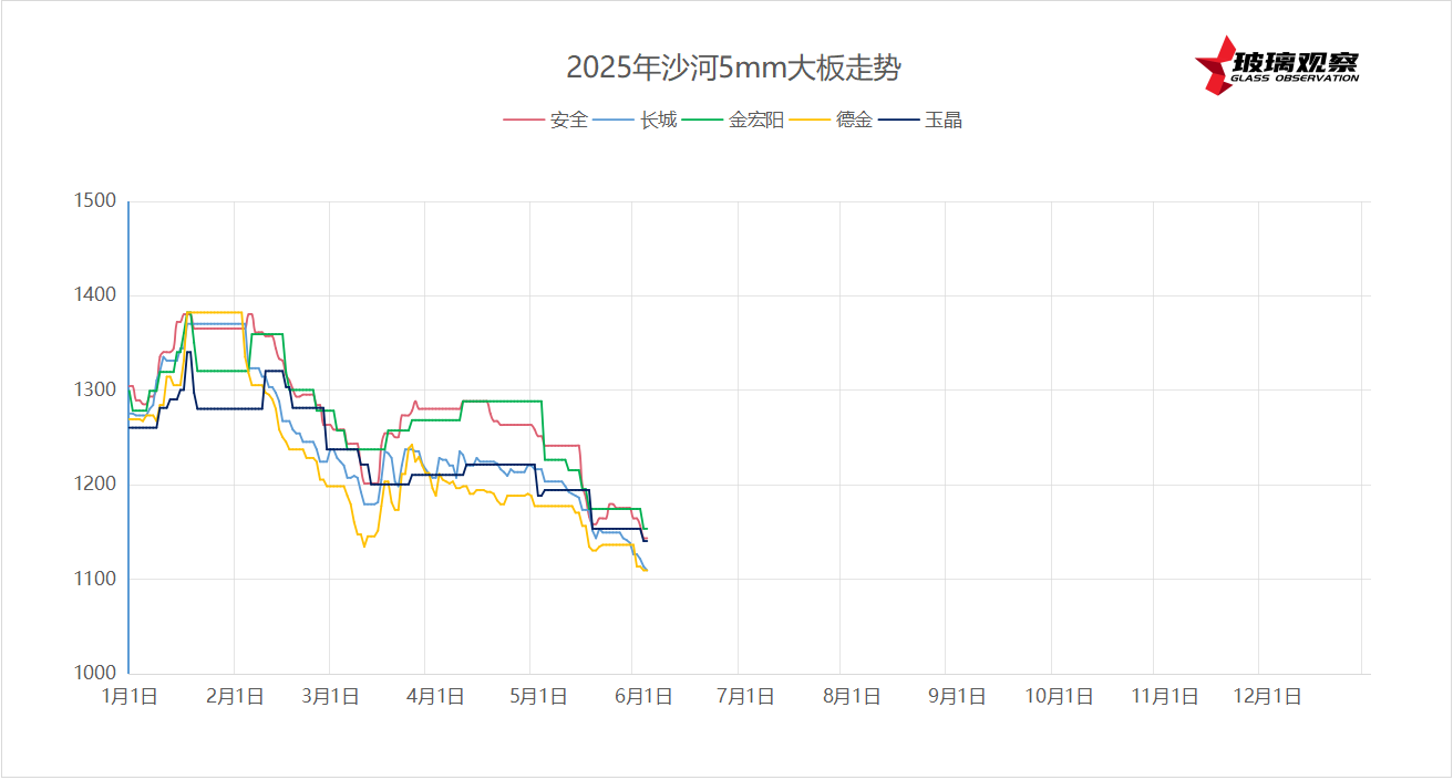 2025年6月2日沙河浮法玻璃5mm大板成交价格参考
