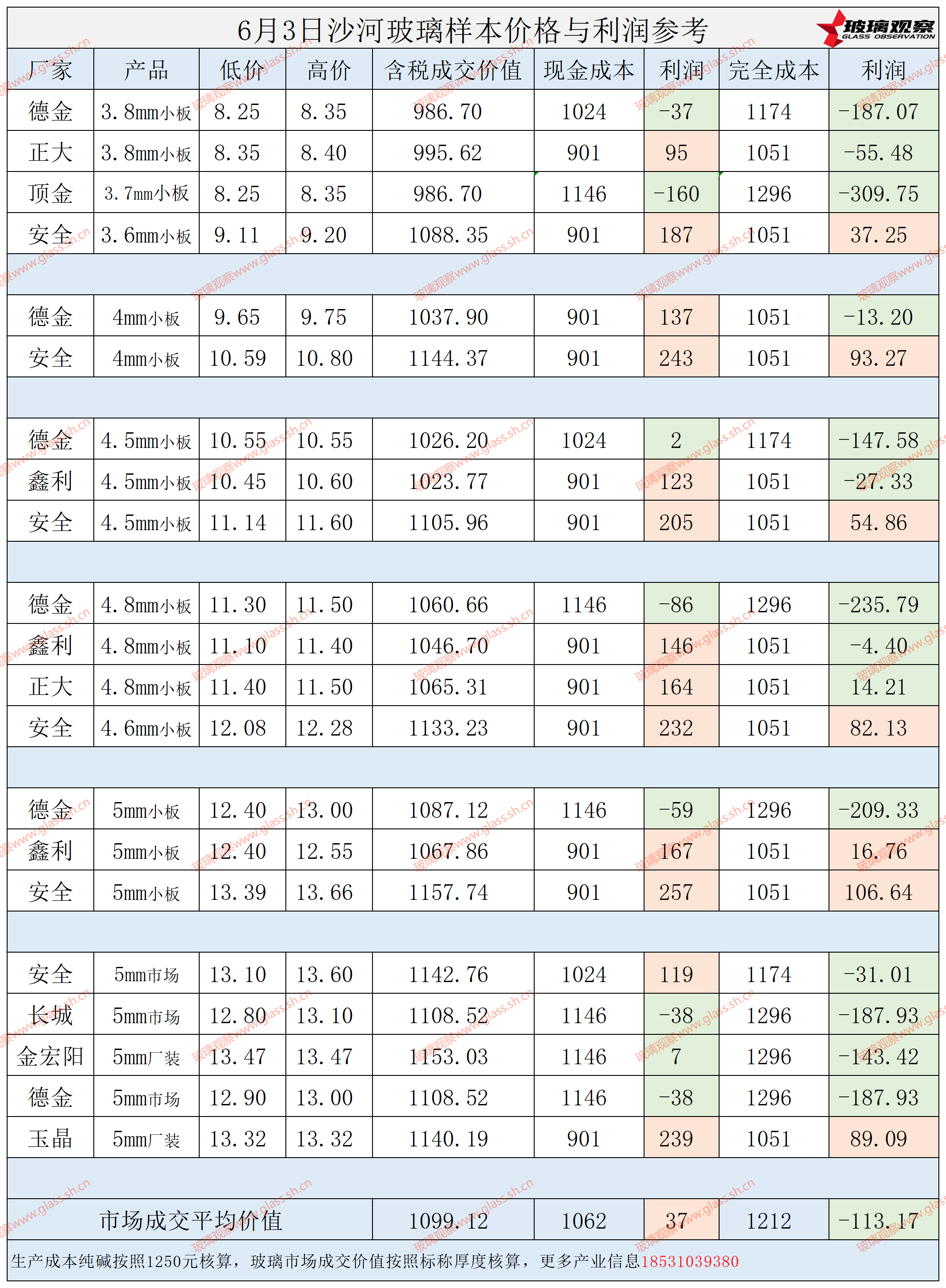 2025年6月3日沙河玻璃样本价格利润参考