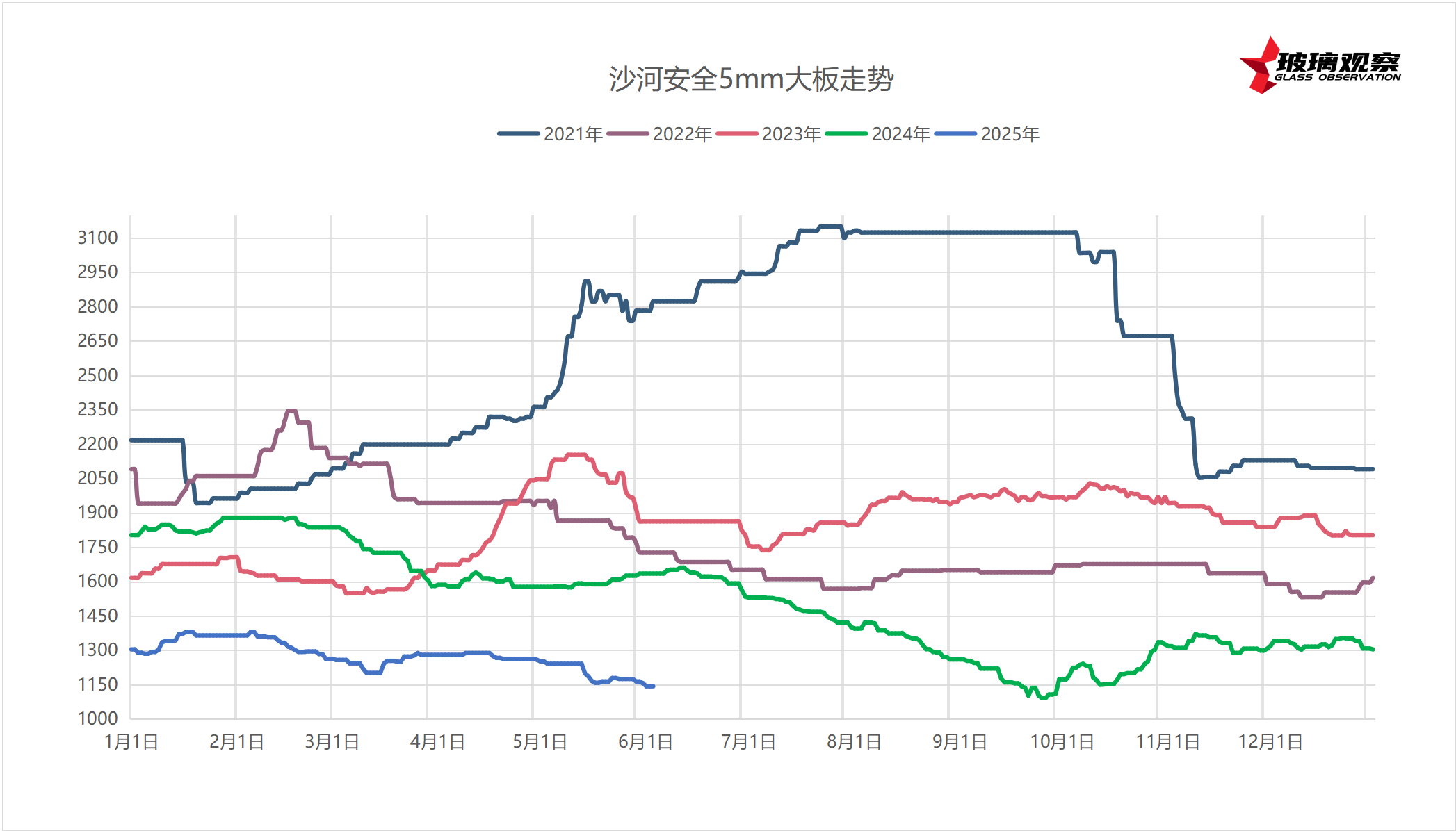 2025年6月3日浮法玻璃基本面汇总
