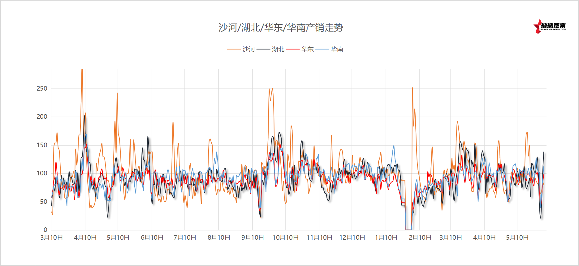 2025年6月2日浮法玻璃主要区域产销统计
