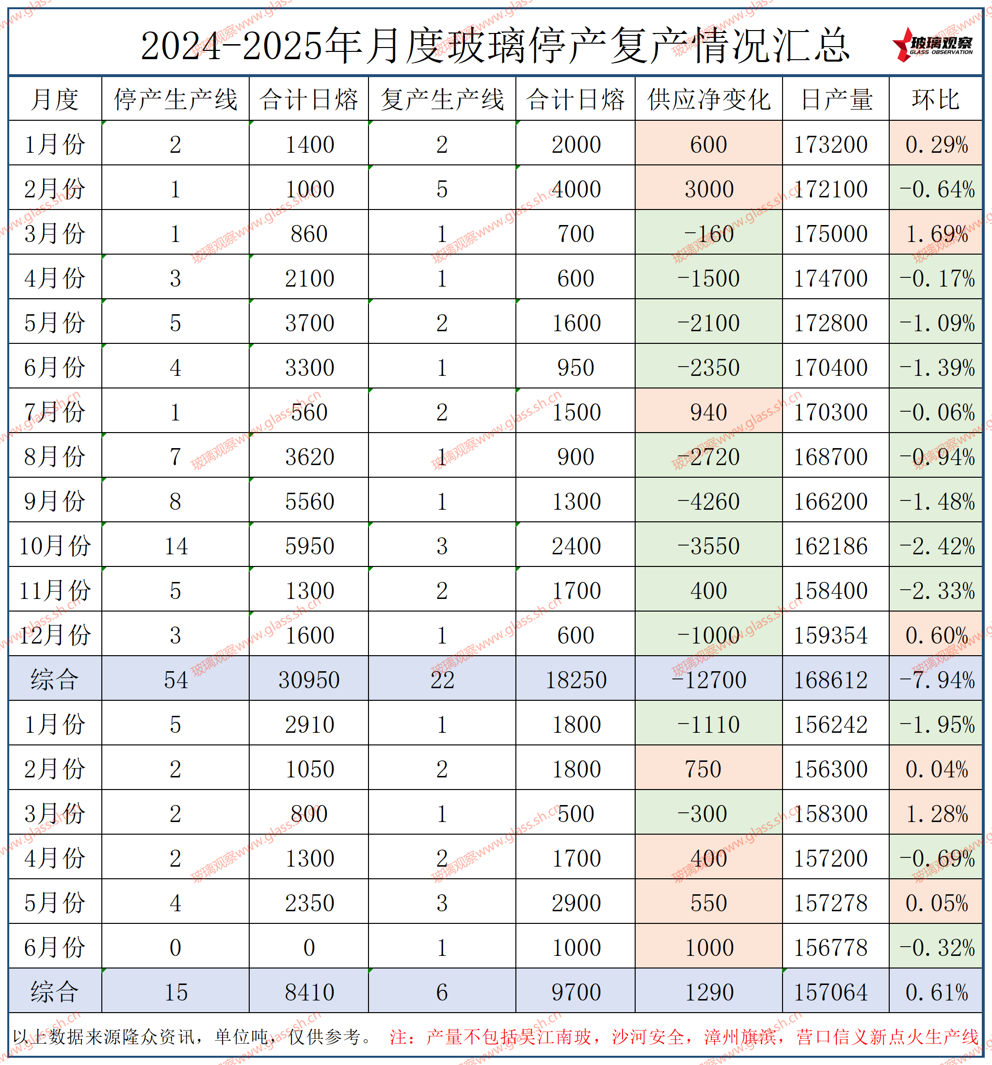 芜湖信义电子1线500吨生产线停产