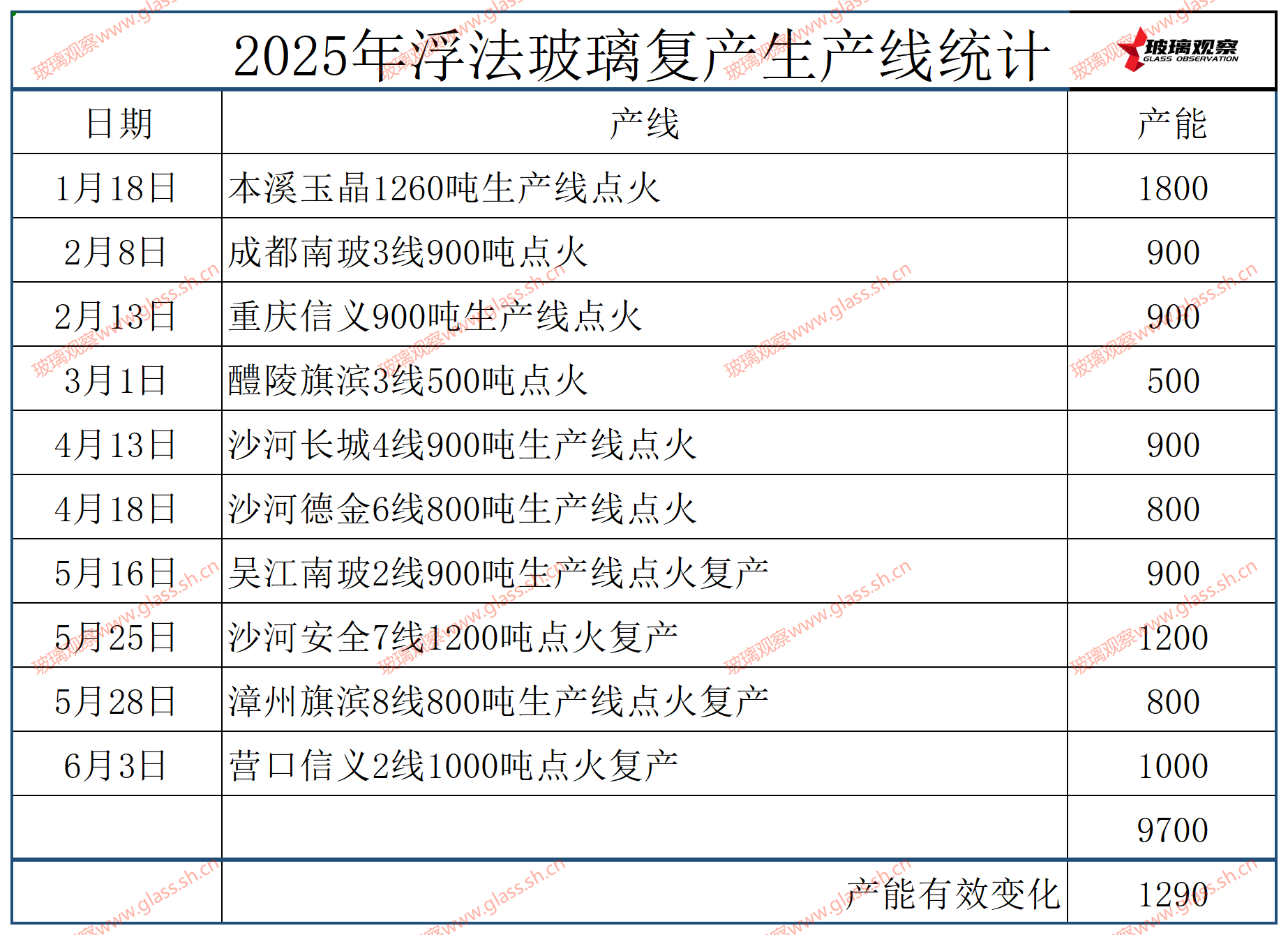 营口信义2线1000吨生产线点火复产