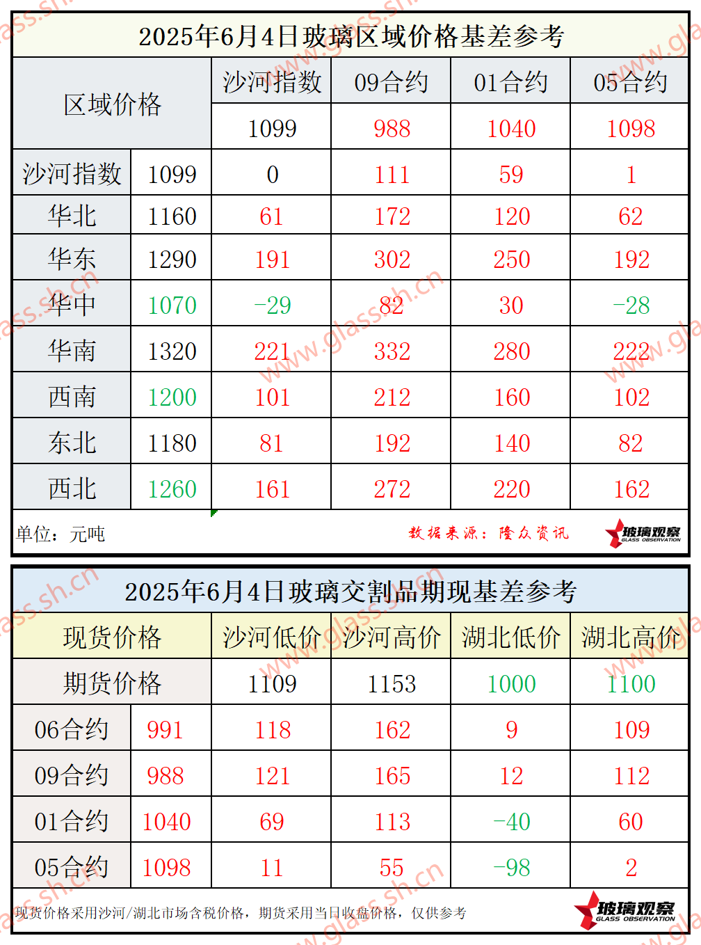 2025年6月4日浮法玻璃期现基差参考
