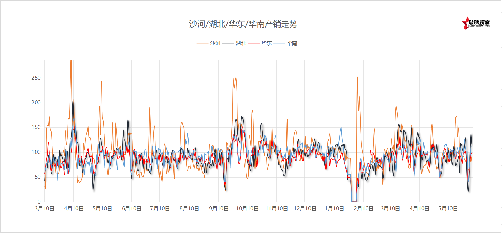 2025年6月3日浮法玻璃主要区域产销统计