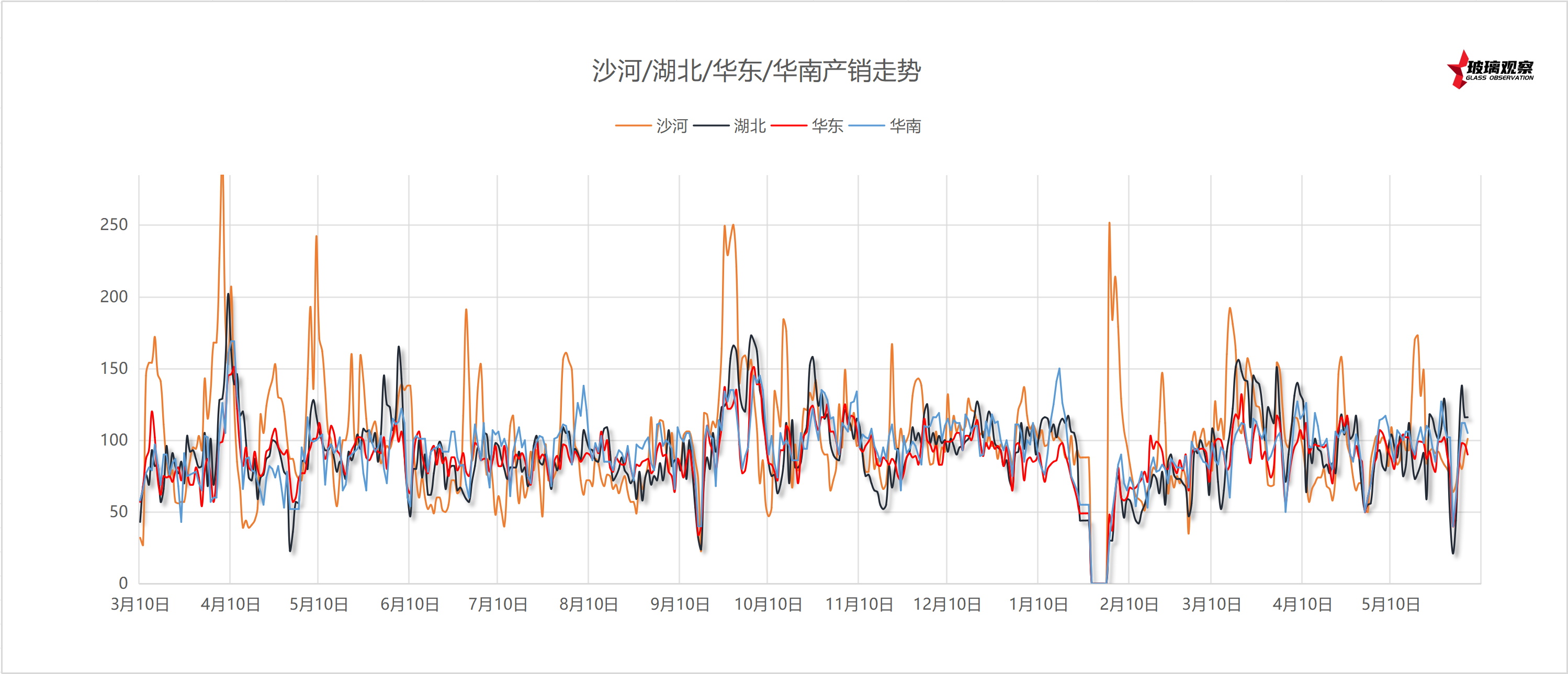 2025年6月4日浮法玻璃主要区域产销统计