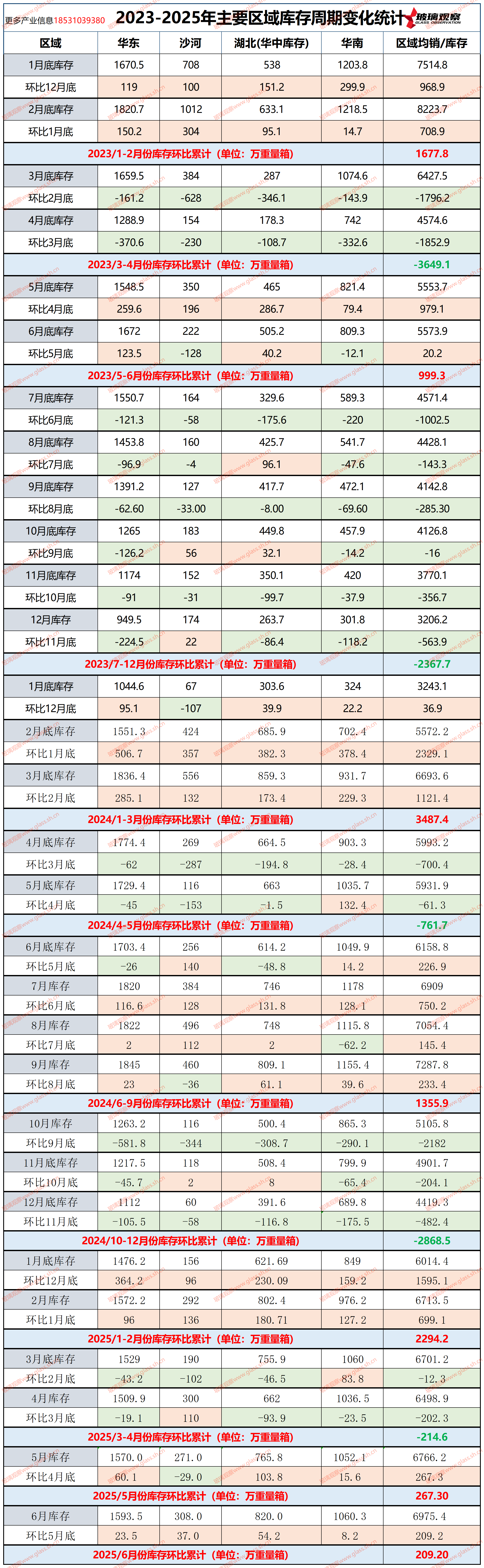 2023-2025年主要区域库存周期变化统计(第二十二周)