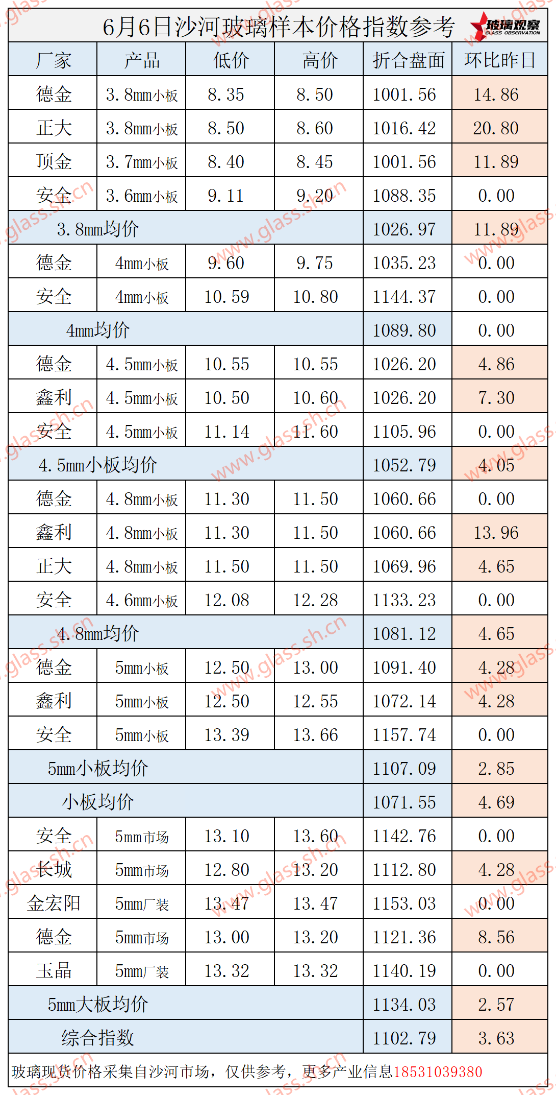 2025年6月6日沙河玻璃价格指数发布