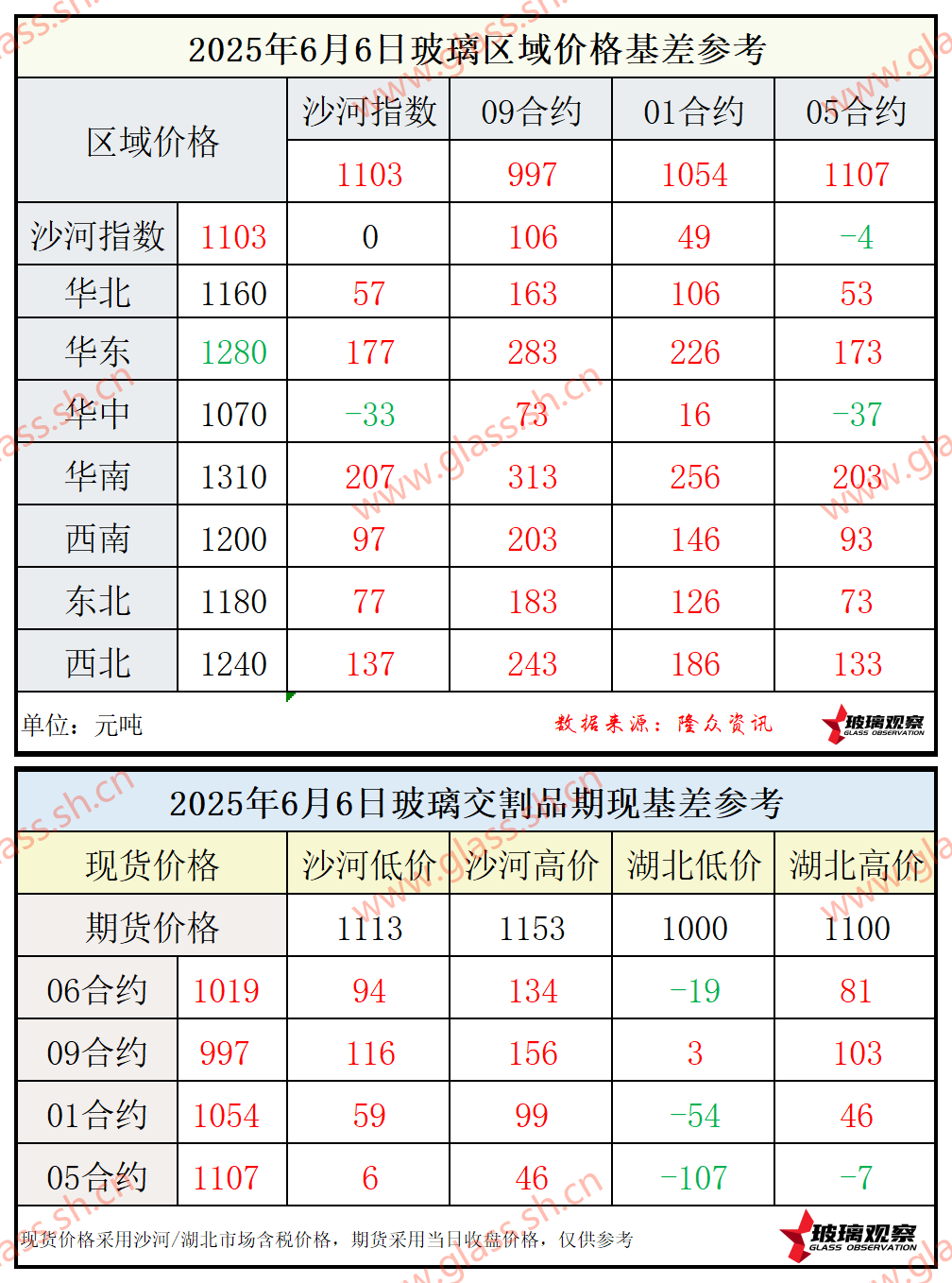 2025年6月6日浮法玻璃期现基差参考