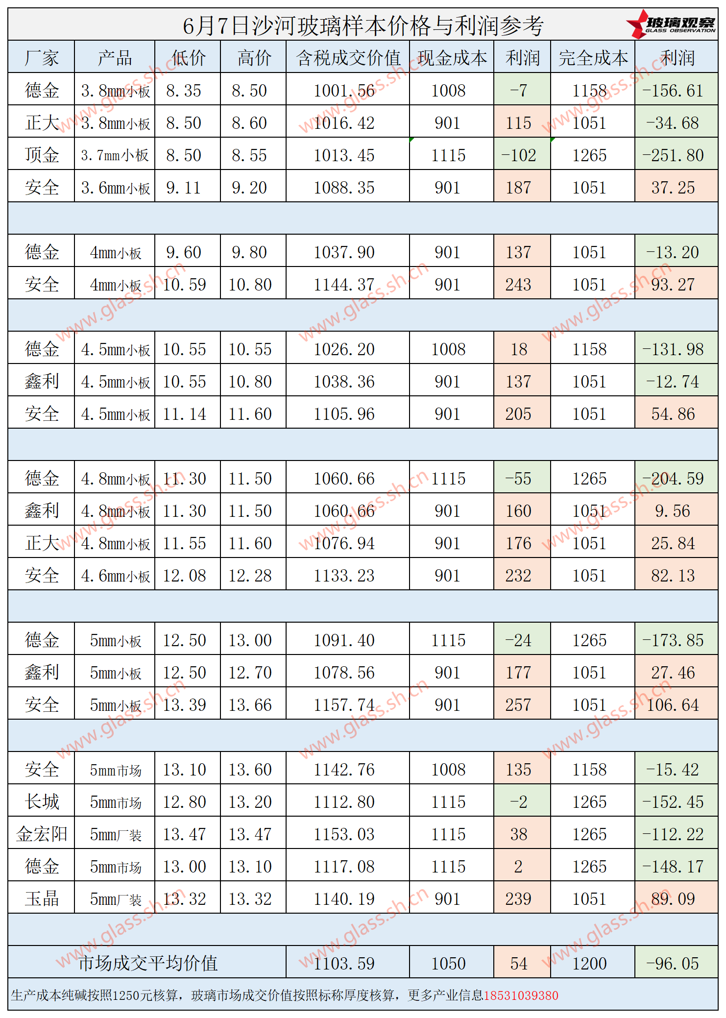 2025年6月7日沙河玻璃样本价格利润参考
