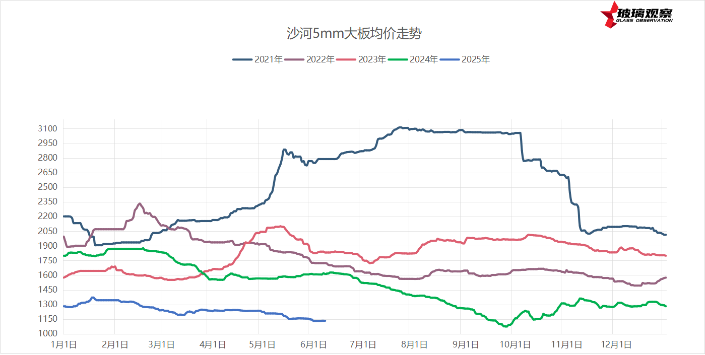 2025年6月8日浮法玻璃基本面汇总