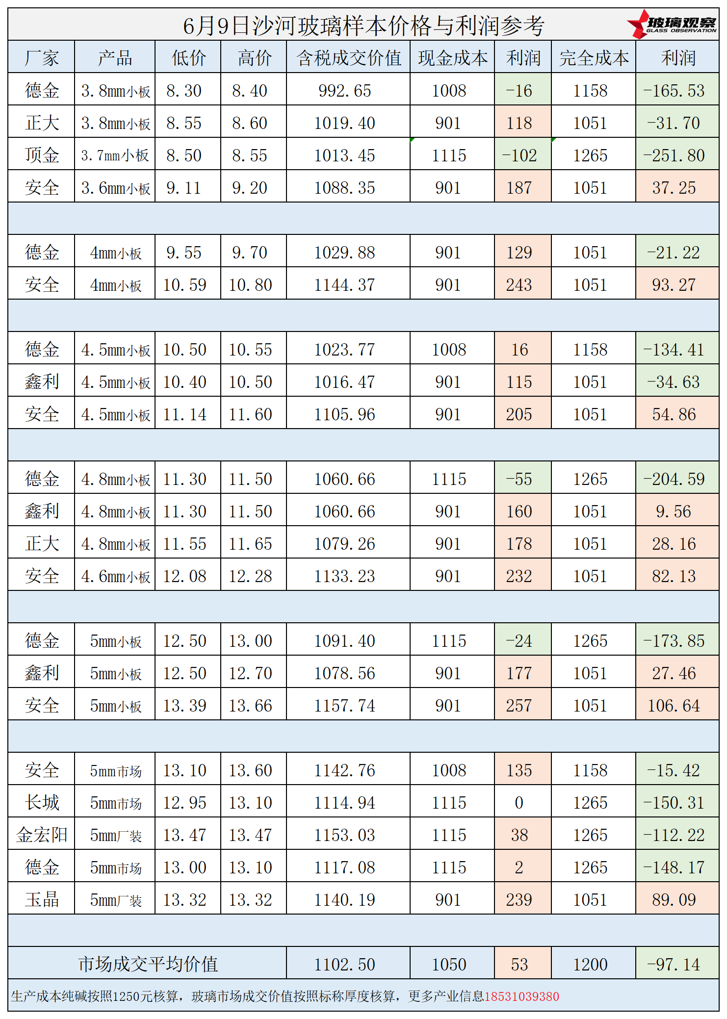 2025年6月9日沙河玻璃样本价格利润参考