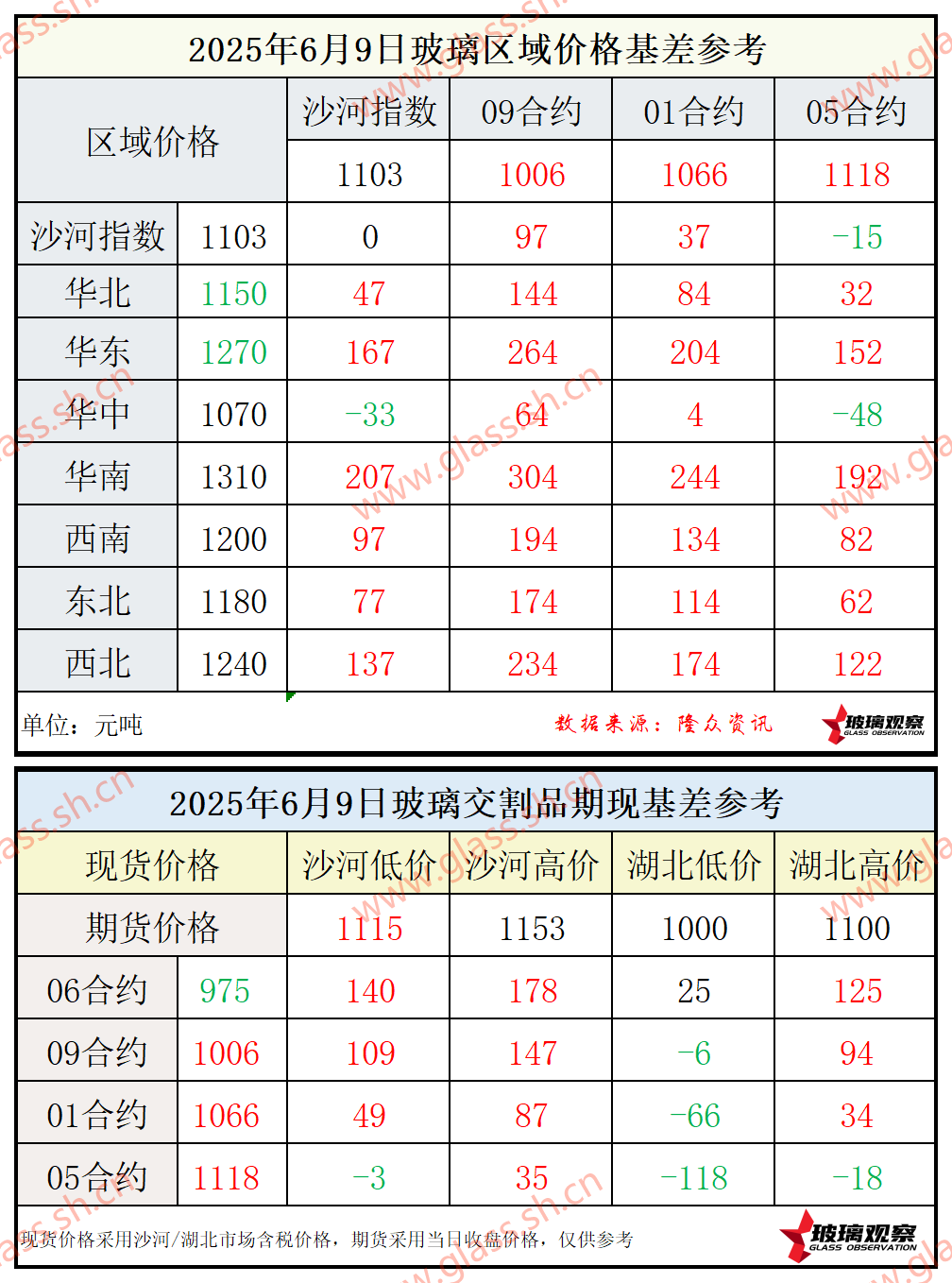 2025年6月9日浮法玻璃期现基差参考