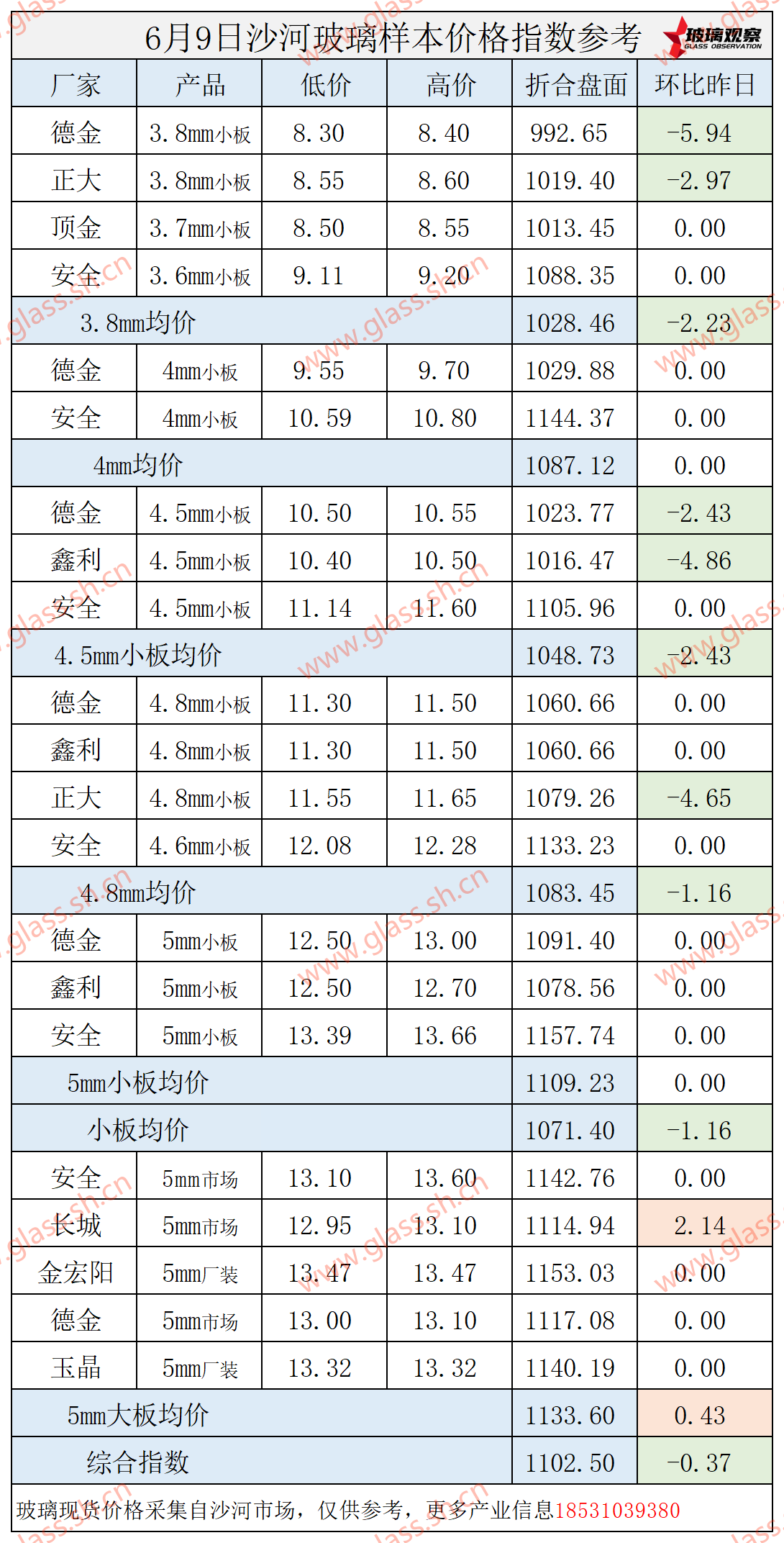 2025年6月9日沙河玻璃价格指数发布