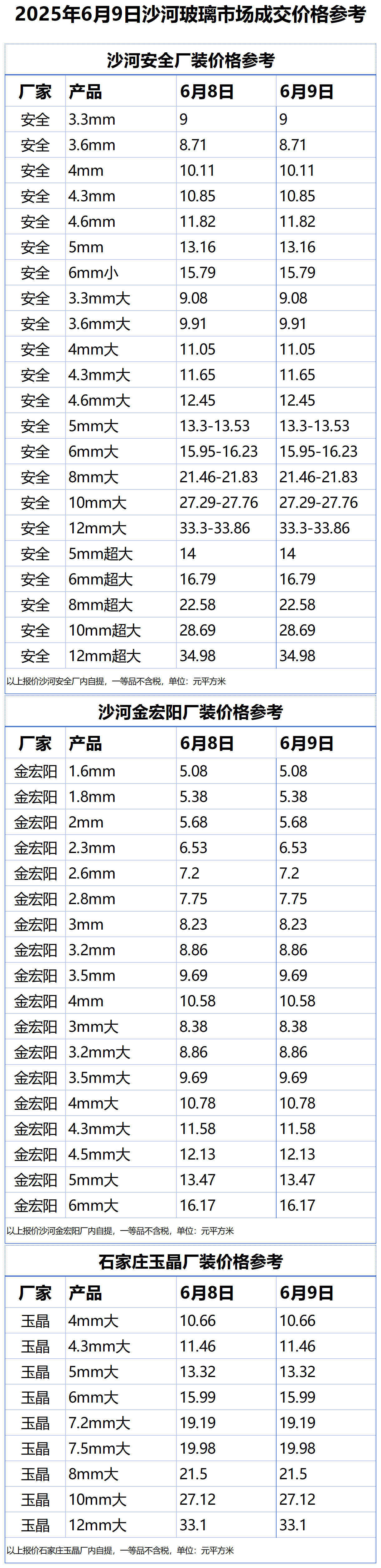 2025年6月9日沙河浮法玻璃样本价格参考