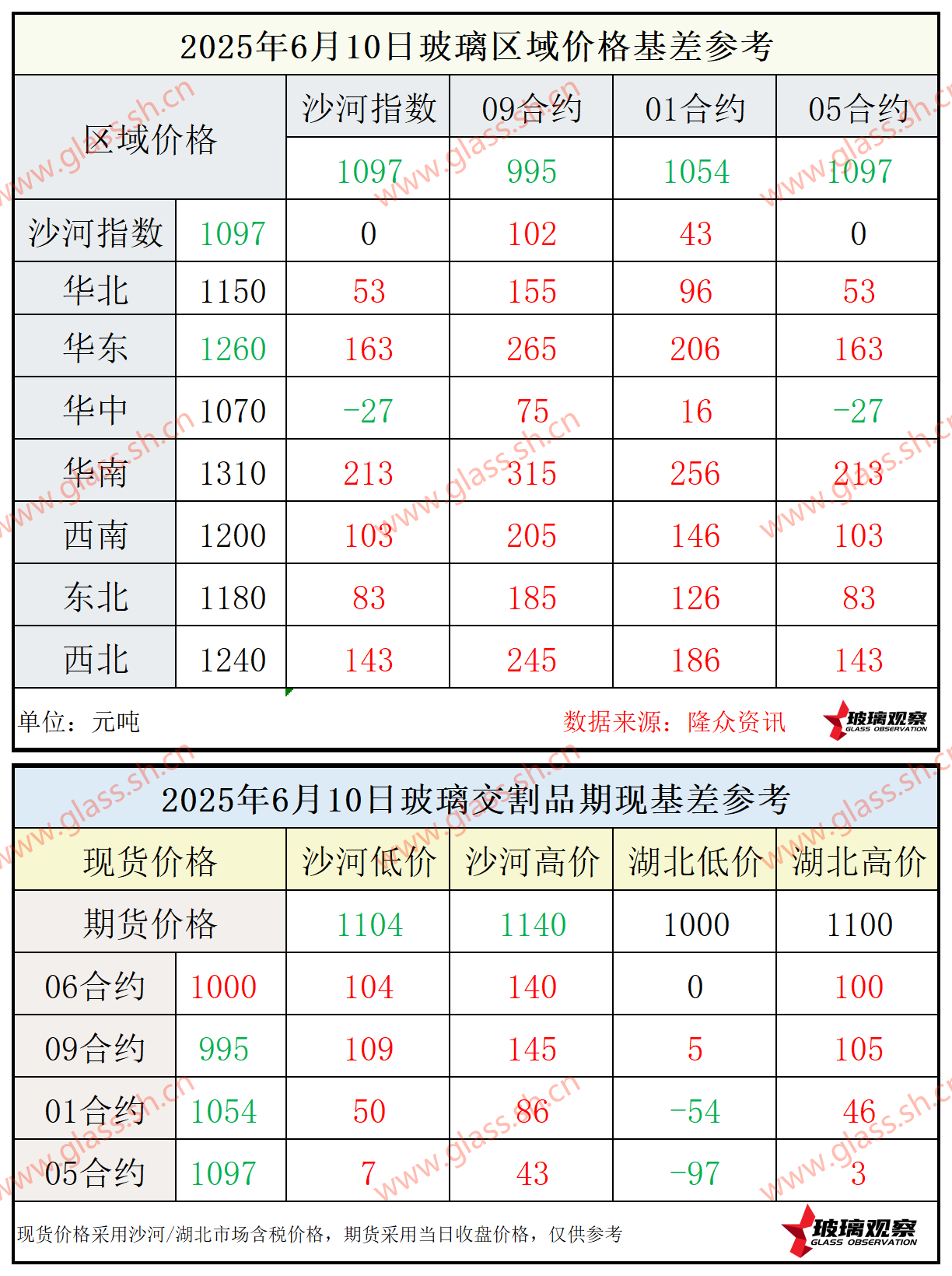 2025年6月10日浮法玻璃期现基差参考