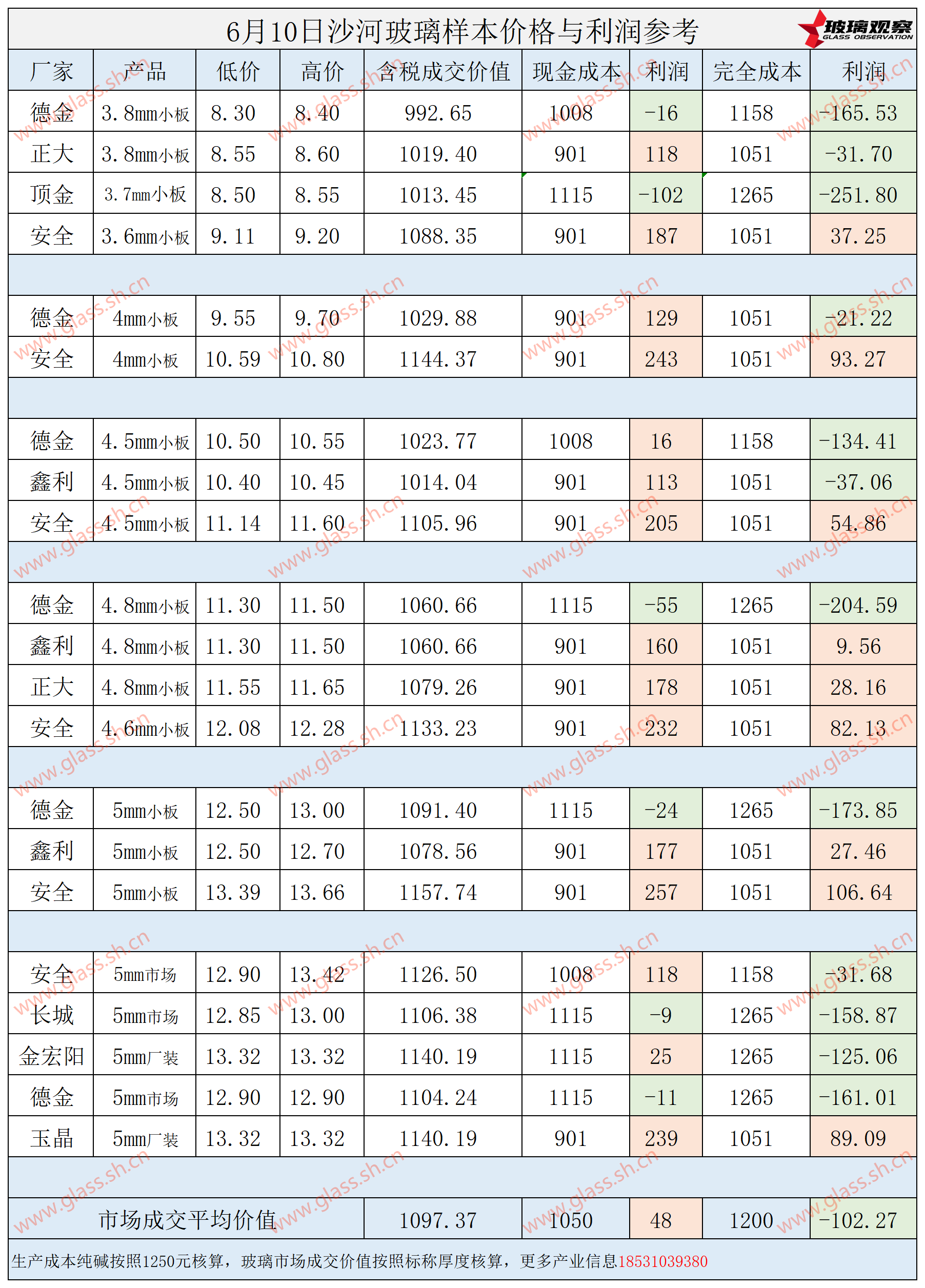 2025年6月10日沙河玻璃样本价格利润参考