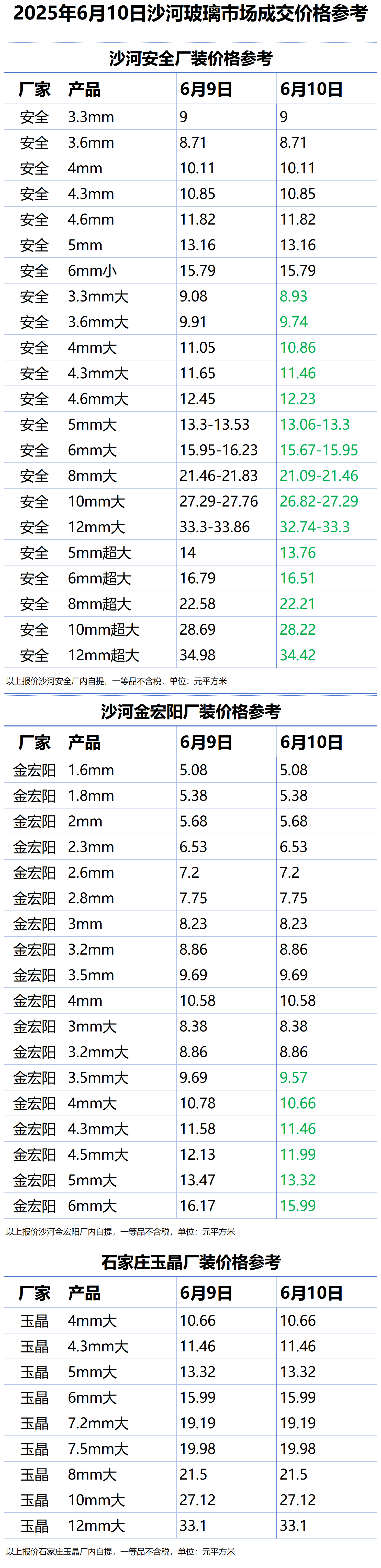 2025年6月10日沙河浮法玻璃样本价格参考