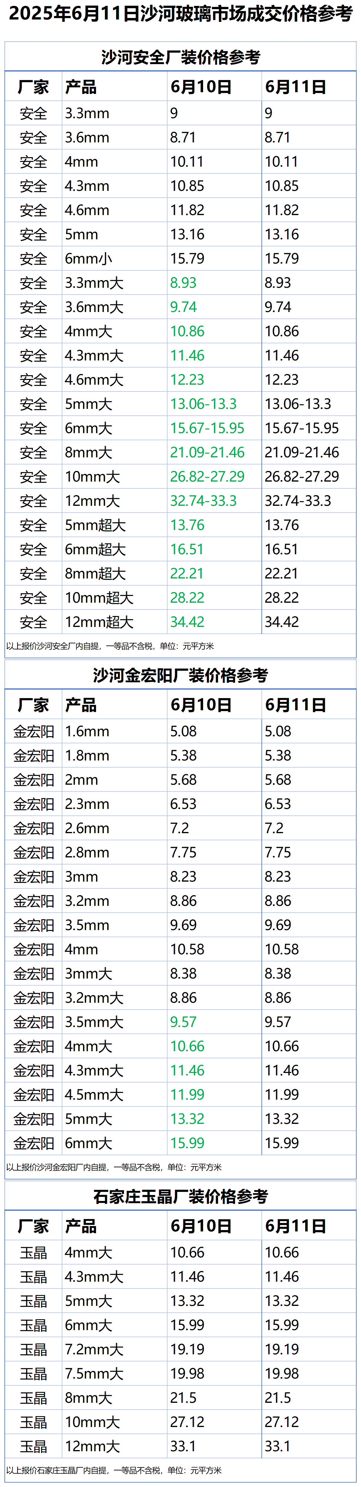 2025年6月11日沙河浮法玻璃样本价格参考