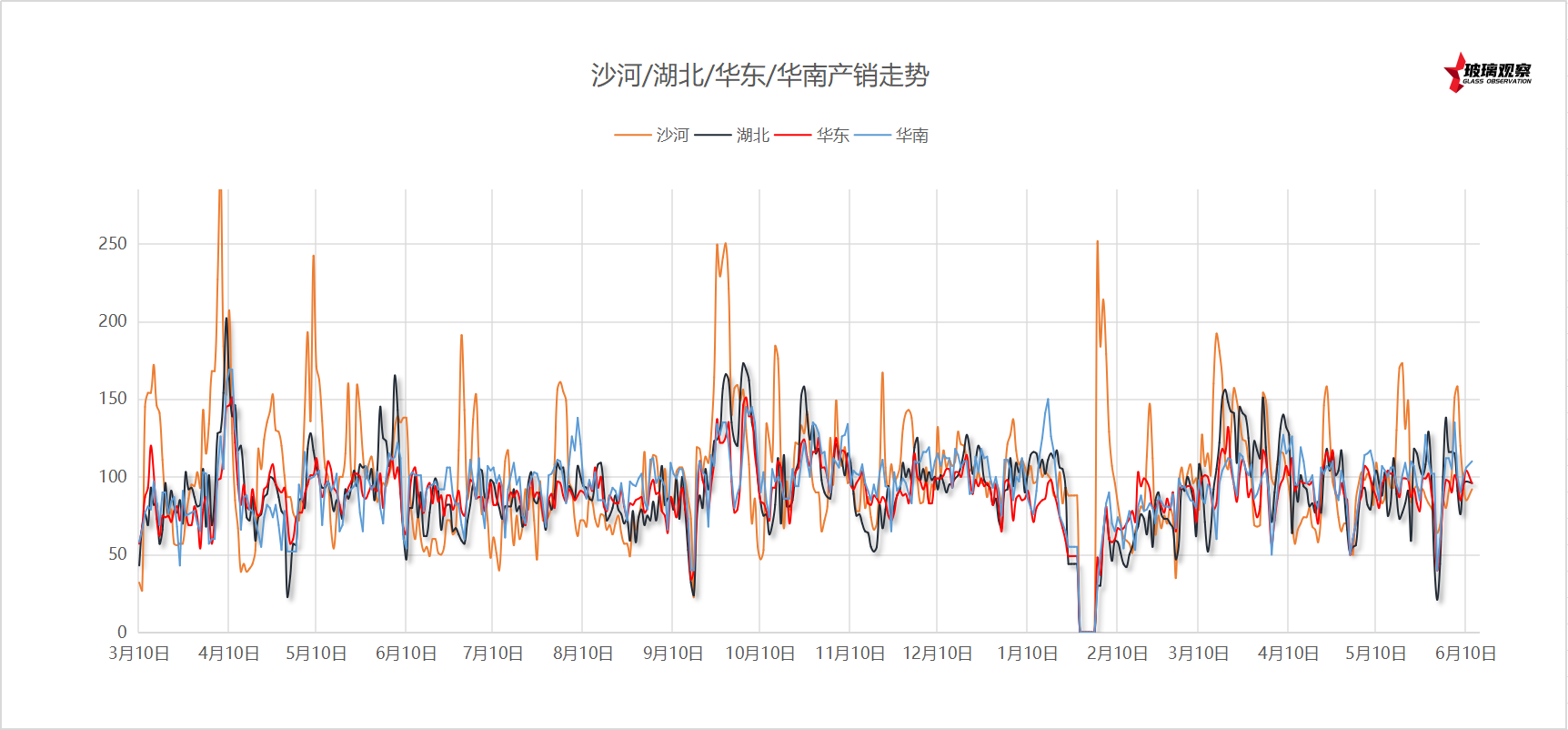 2025年6月8日浮法玻璃主要区域产销统计