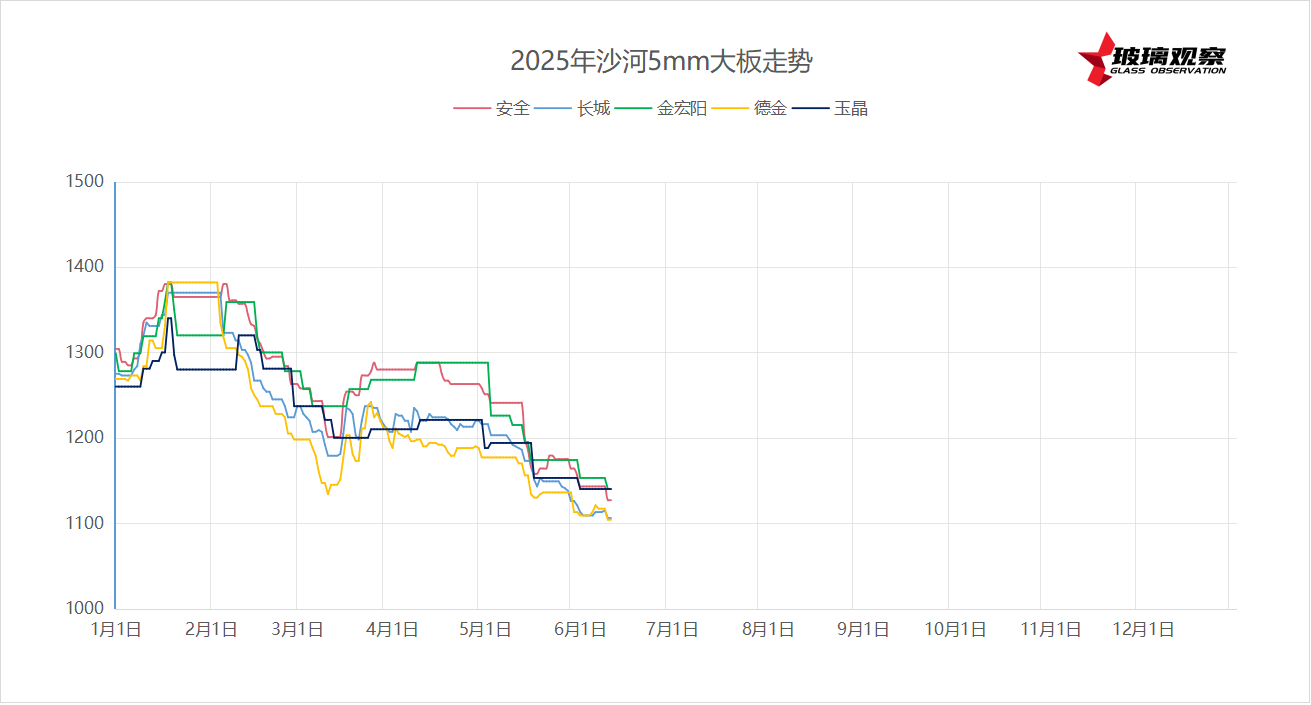2025年6月11日沙河浮法玻璃5mm大板成交价格参考