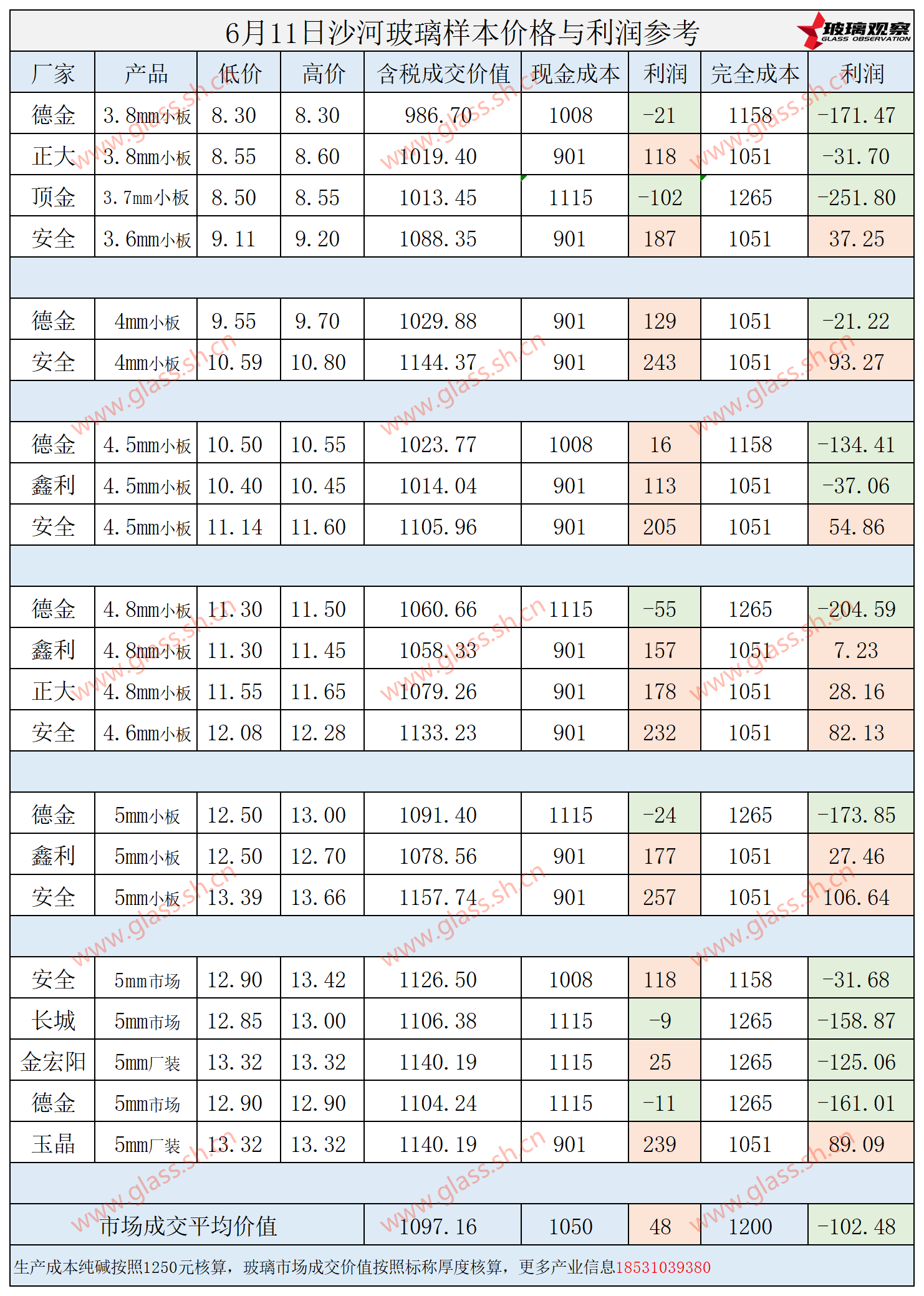 2025年6月11日沙河玻璃样本价格利润参考