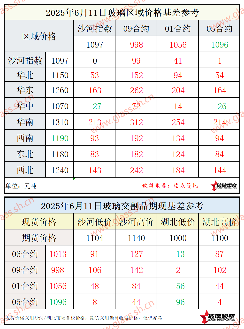2025年6月11日浮法玻璃期现基差参考